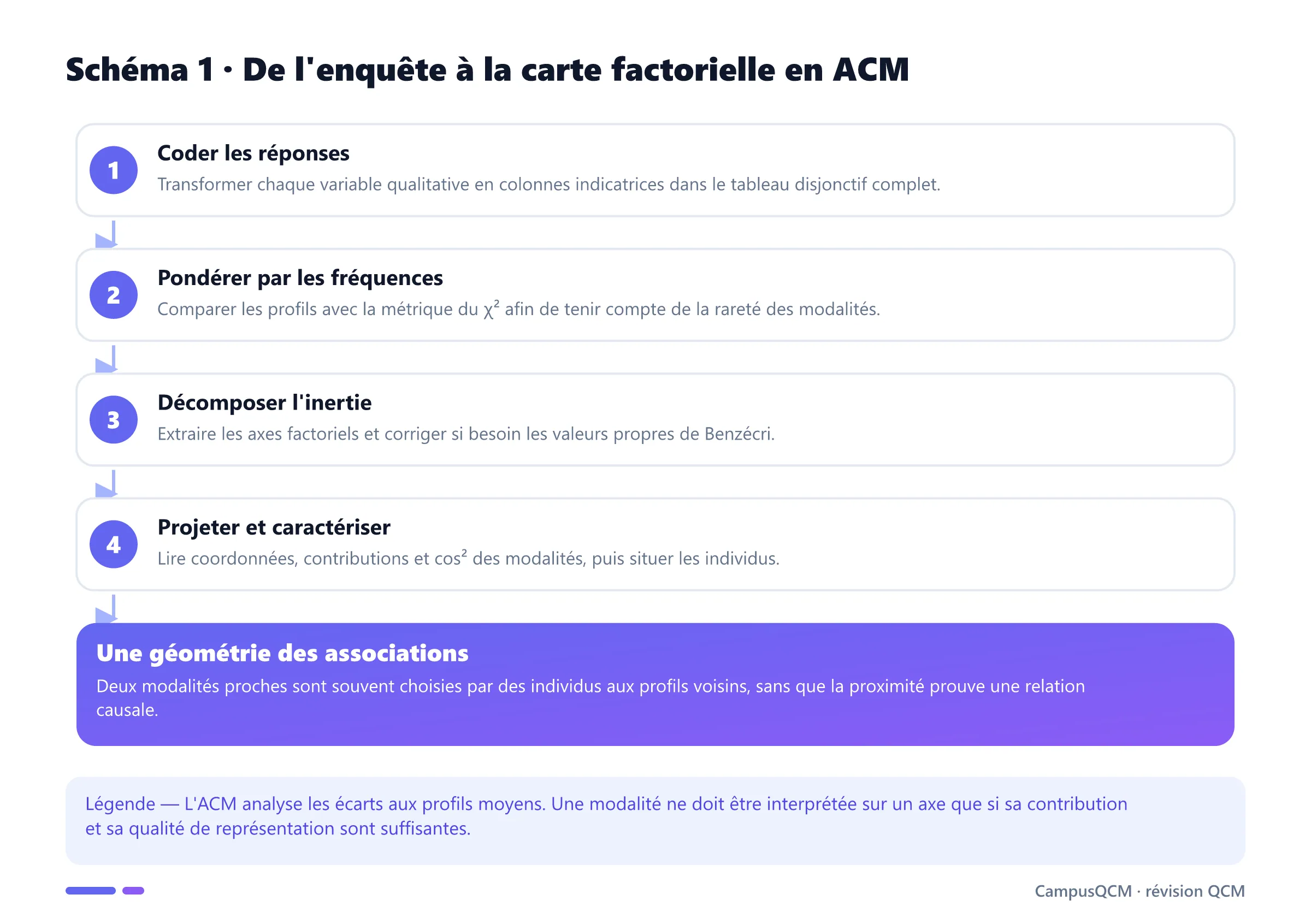 Processus de l'analyse des correspondances multiples depuis le codage disjonctif jusqu'à l'interprétation de la carte factorielle.