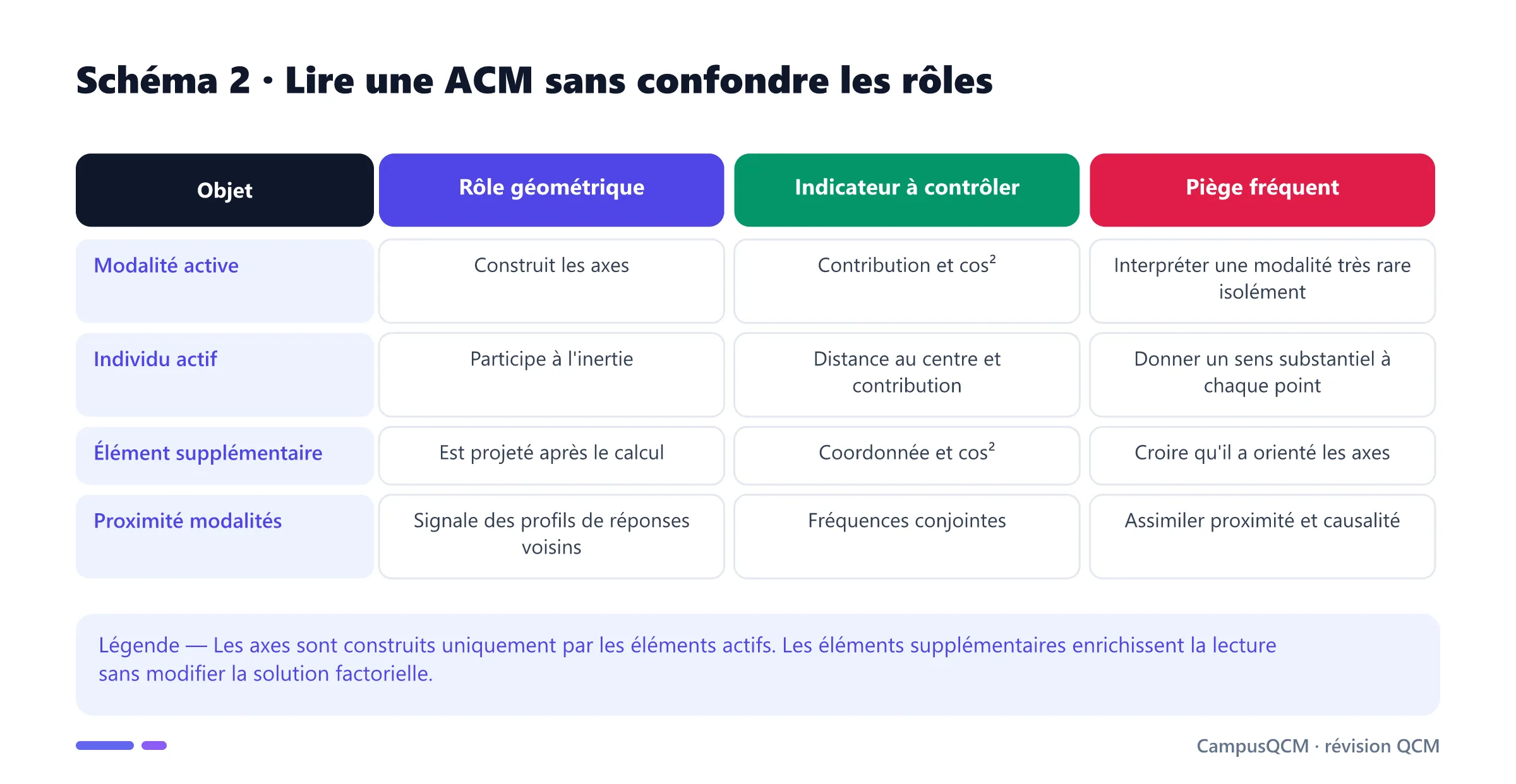 Tableau distinguant modalités actives, individus actifs et éléments supplémentaires dans une analyse des correspondances multiples.