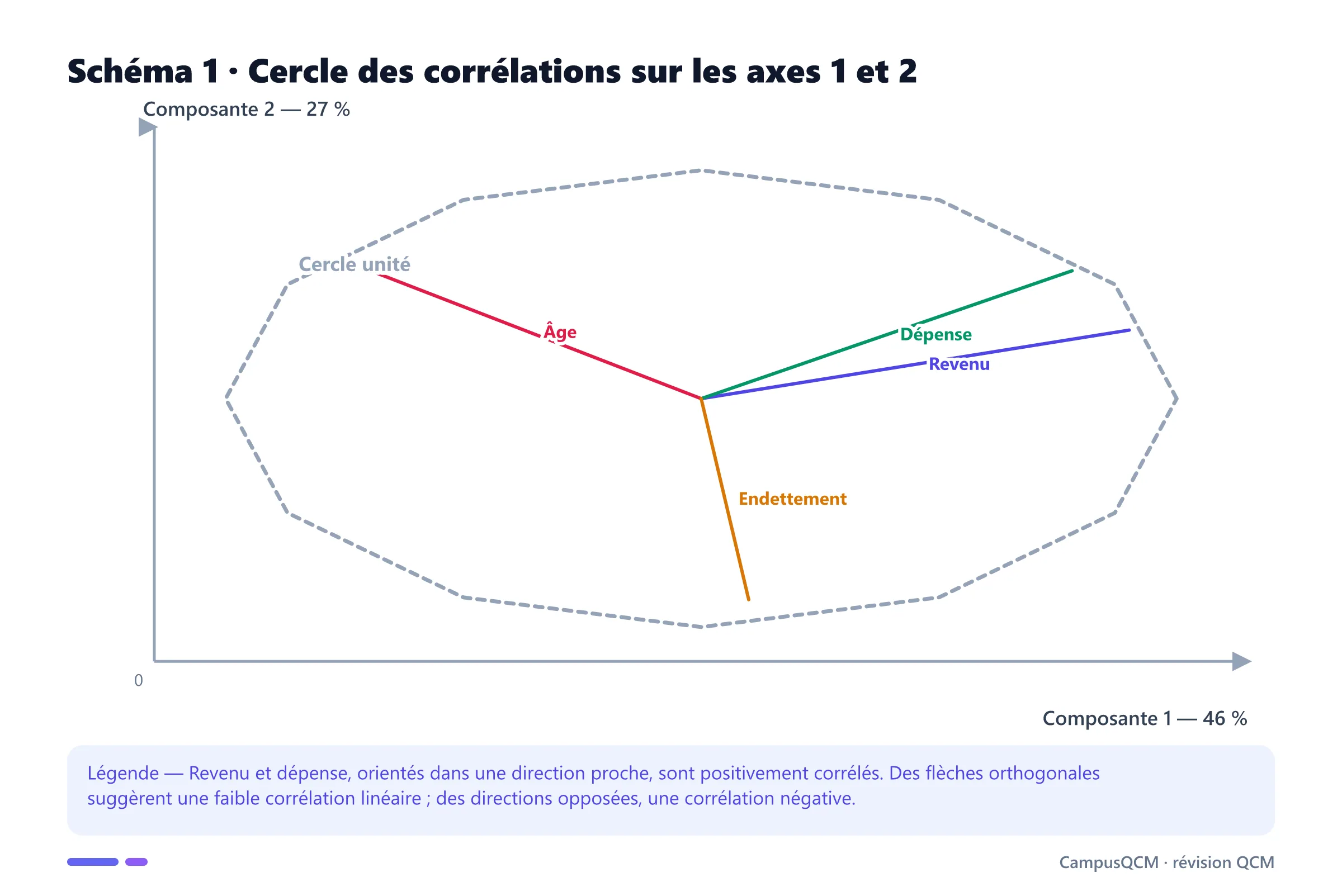 Cercle des corrélations d'une ACP montrant revenu et dépense proches, âge opposé sur le premier axe et endettement lié au second axe.