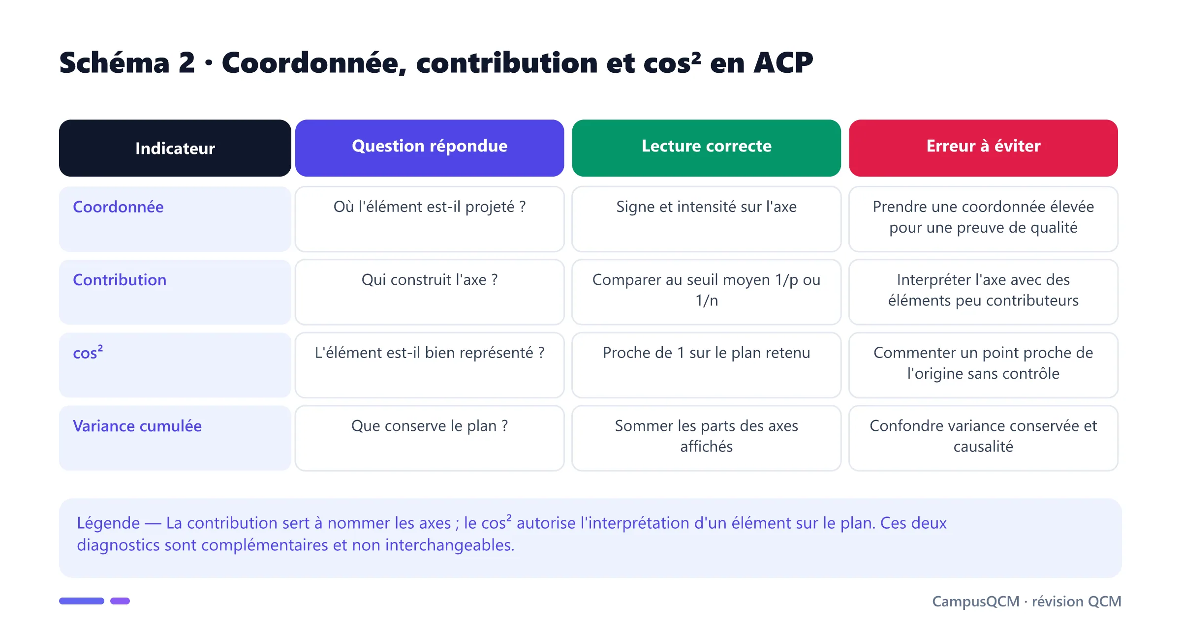 Tableau distinguant coordonnées, contributions, cos carrés et variance cumulée pour interpréter une ACP.