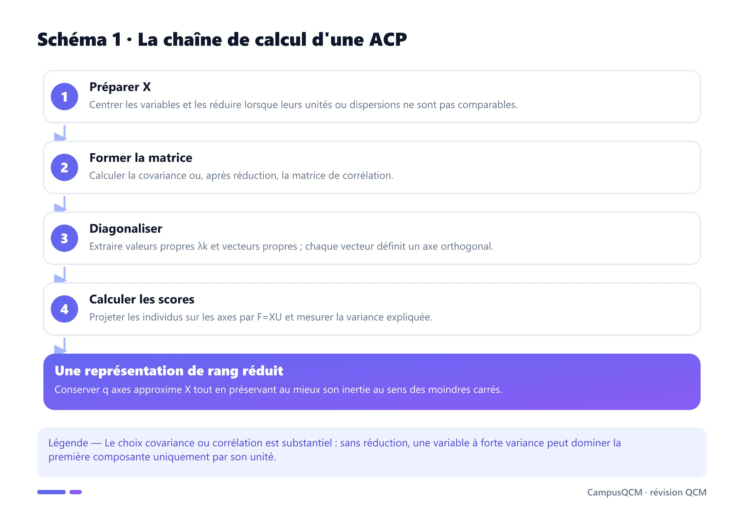 Étapes de l'analyse en composantes principales : centrage-réduction, matrice de corrélation, diagonalisation et projection.