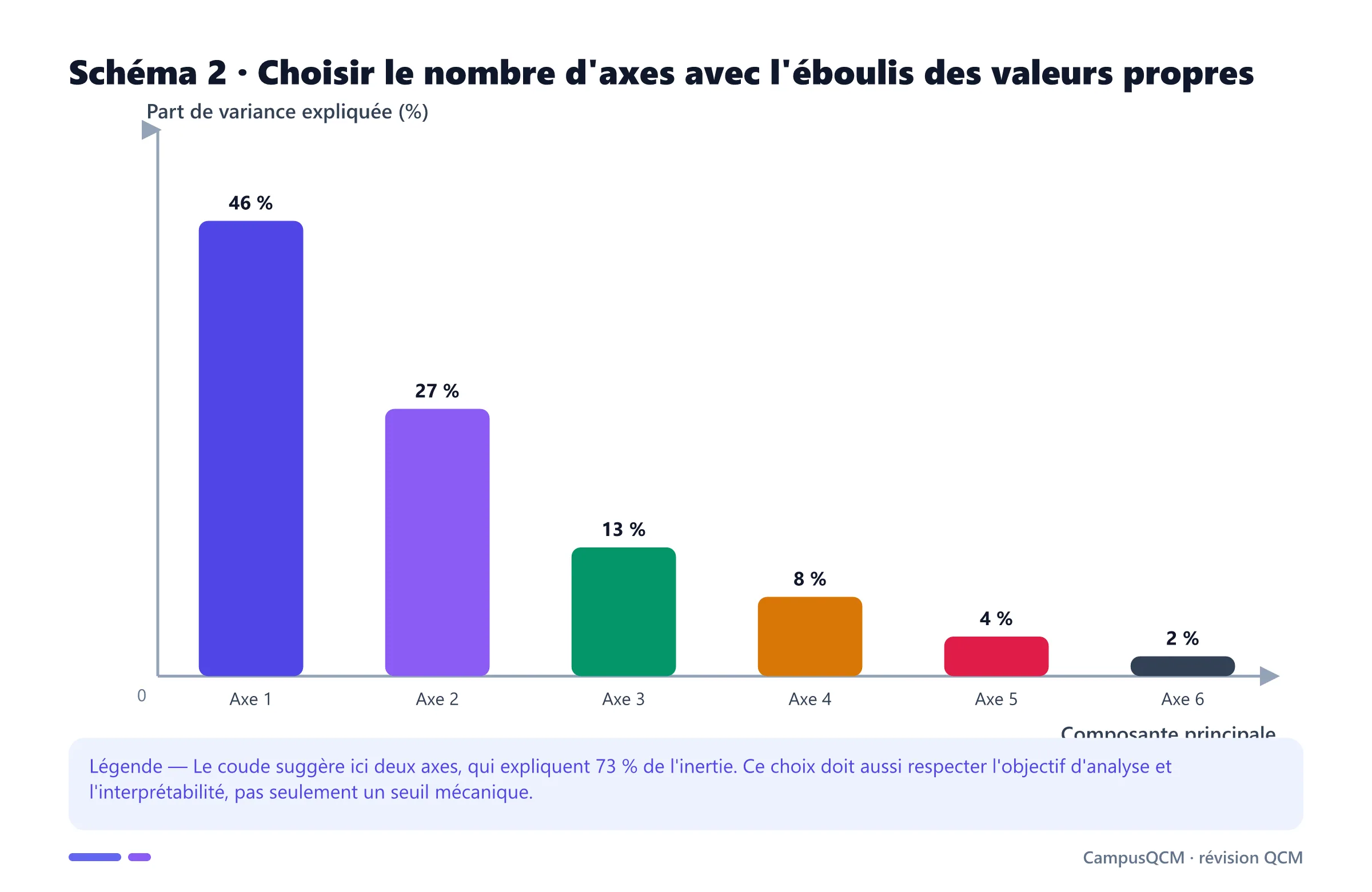 Éboulis de six valeurs propres montrant un coude après la deuxième composante et 73 pour cent de variance expliquée cumulée.