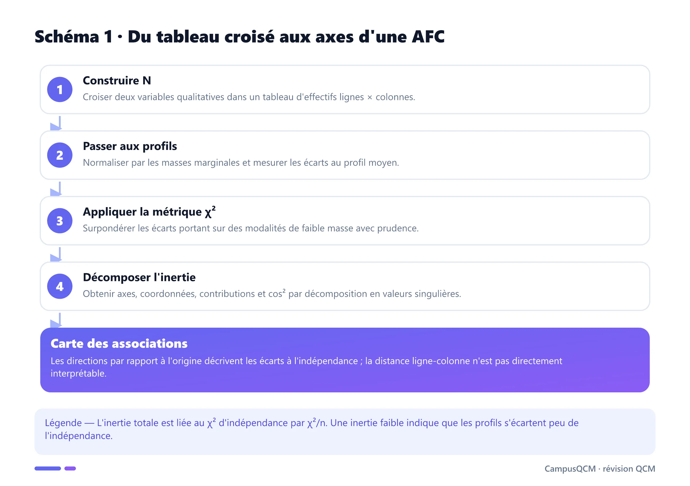 Processus d'une AFC depuis le tableau de contingence jusqu'à la décomposition de l'inertie du chi carré.