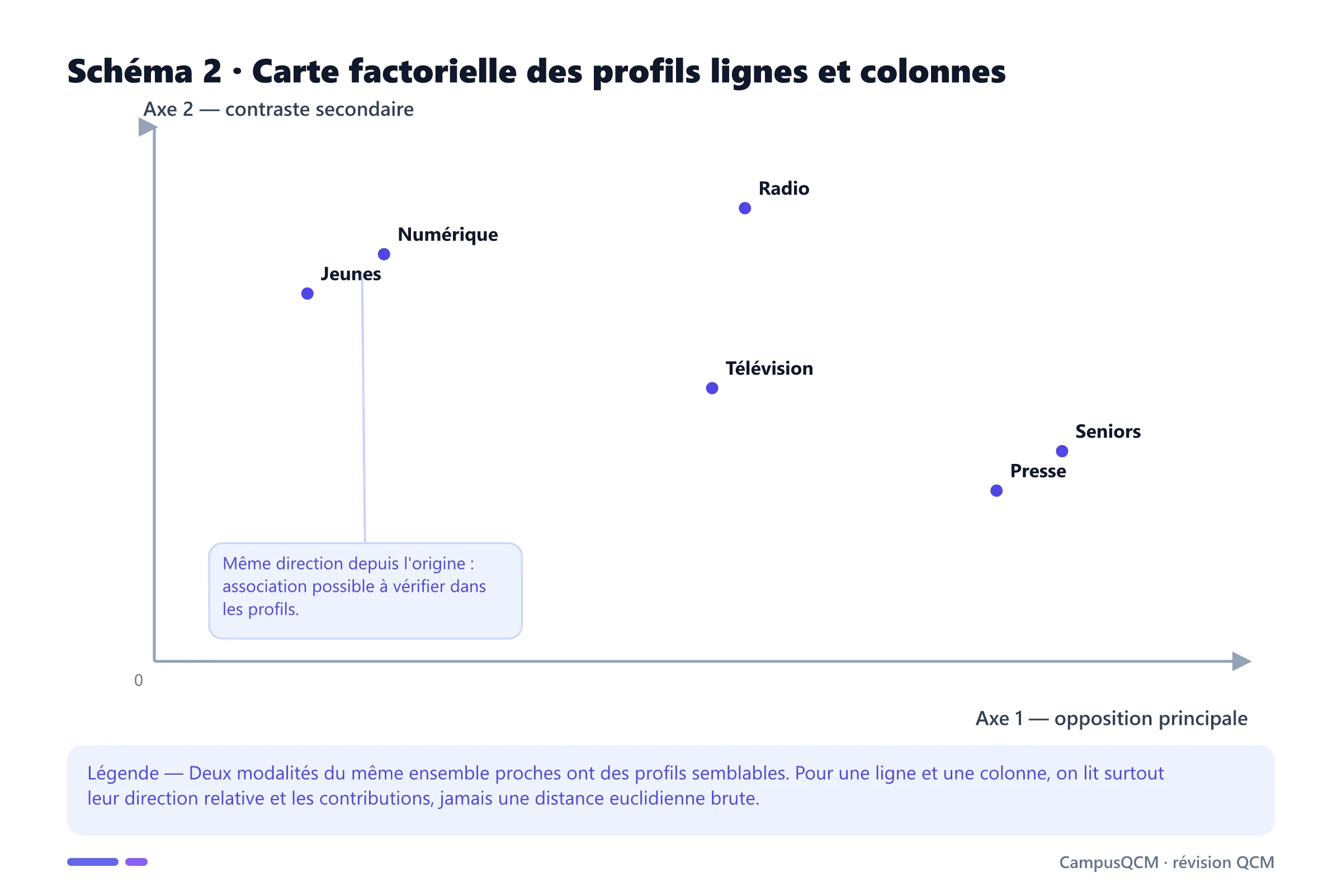 Carte AFC fictive rapprochant jeunes et numérique, seniors et presse, tandis que télévision reste proche du profil moyen.