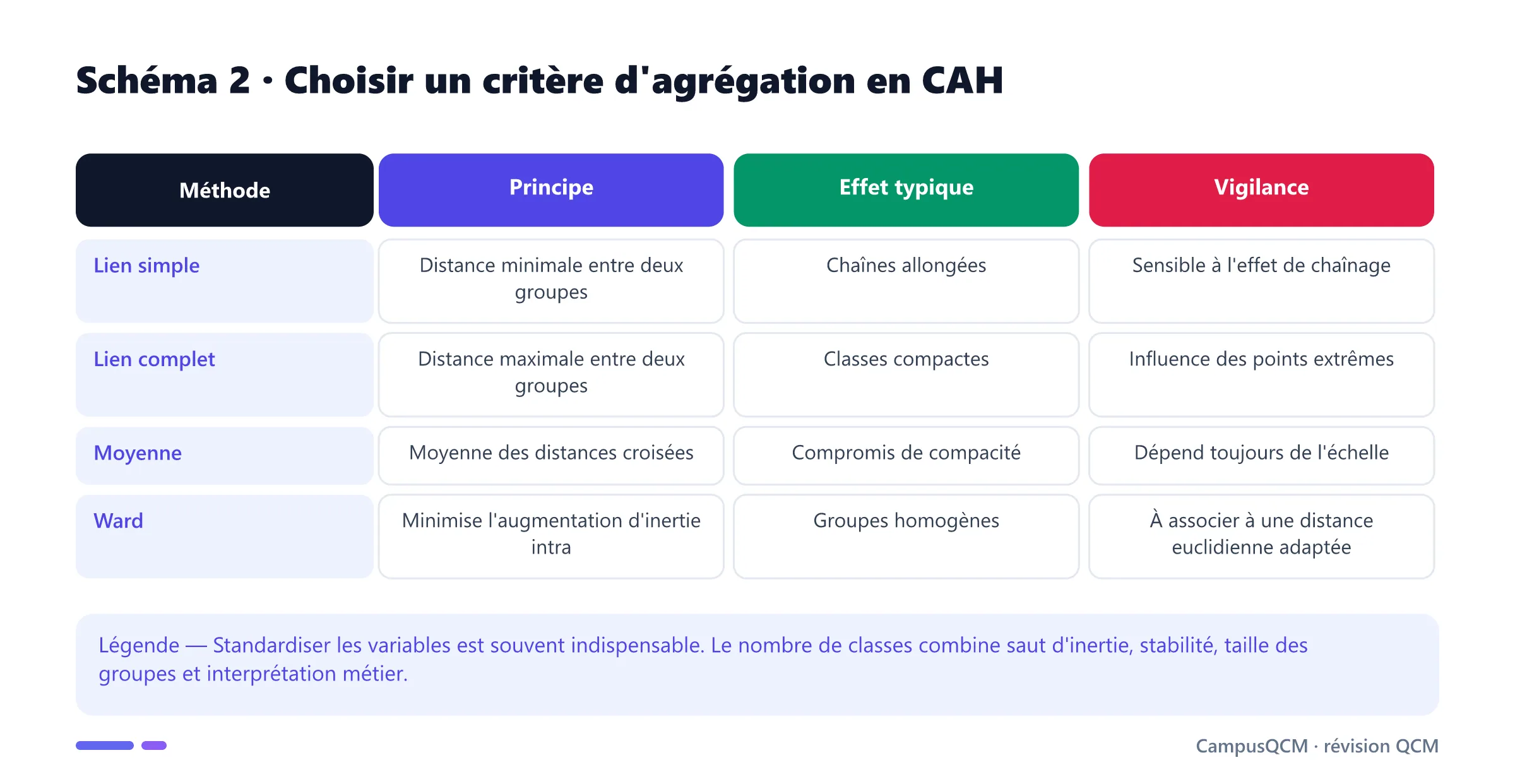 Tableau comparant lien simple, lien complet, liaison moyenne et méthode de Ward en classification hiérarchique.