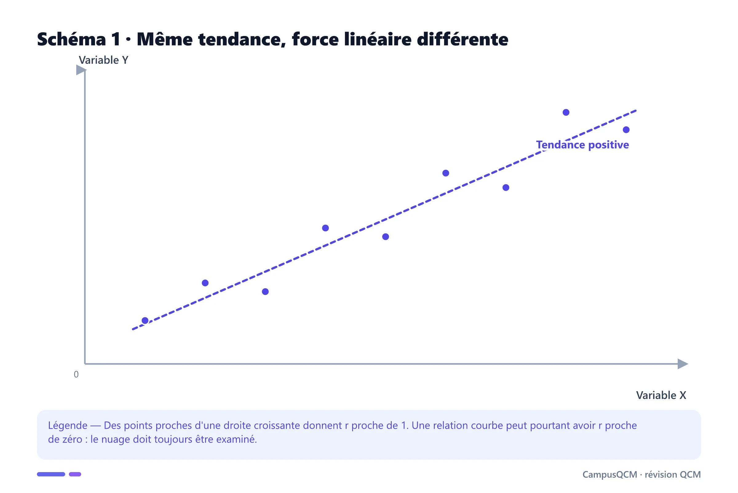 Nuage de points présentant une forte liaison linéaire positive entre deux variables quantitatives.