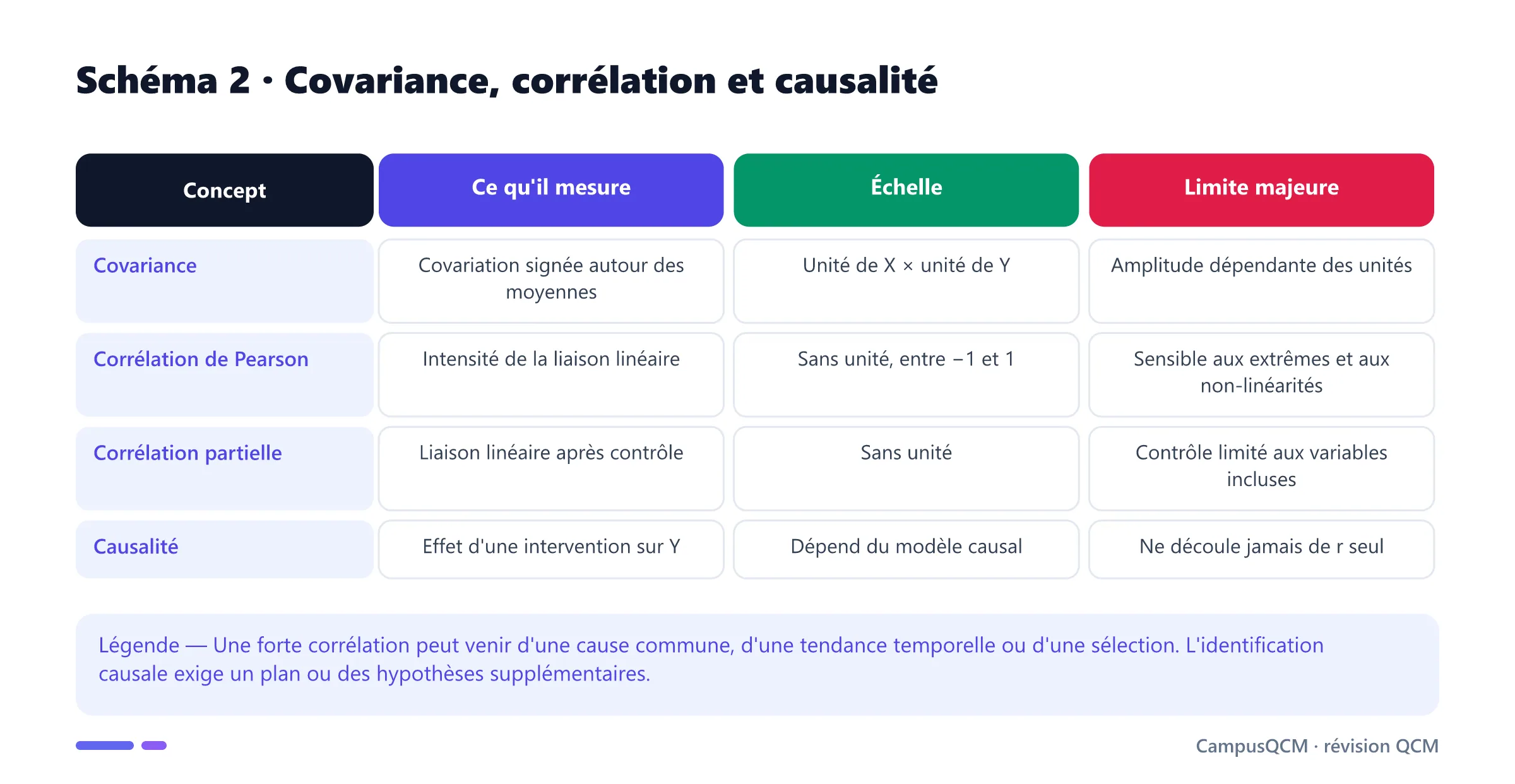 Tableau distinguant covariance, corrélation de Pearson, corrélation partielle et causalité.