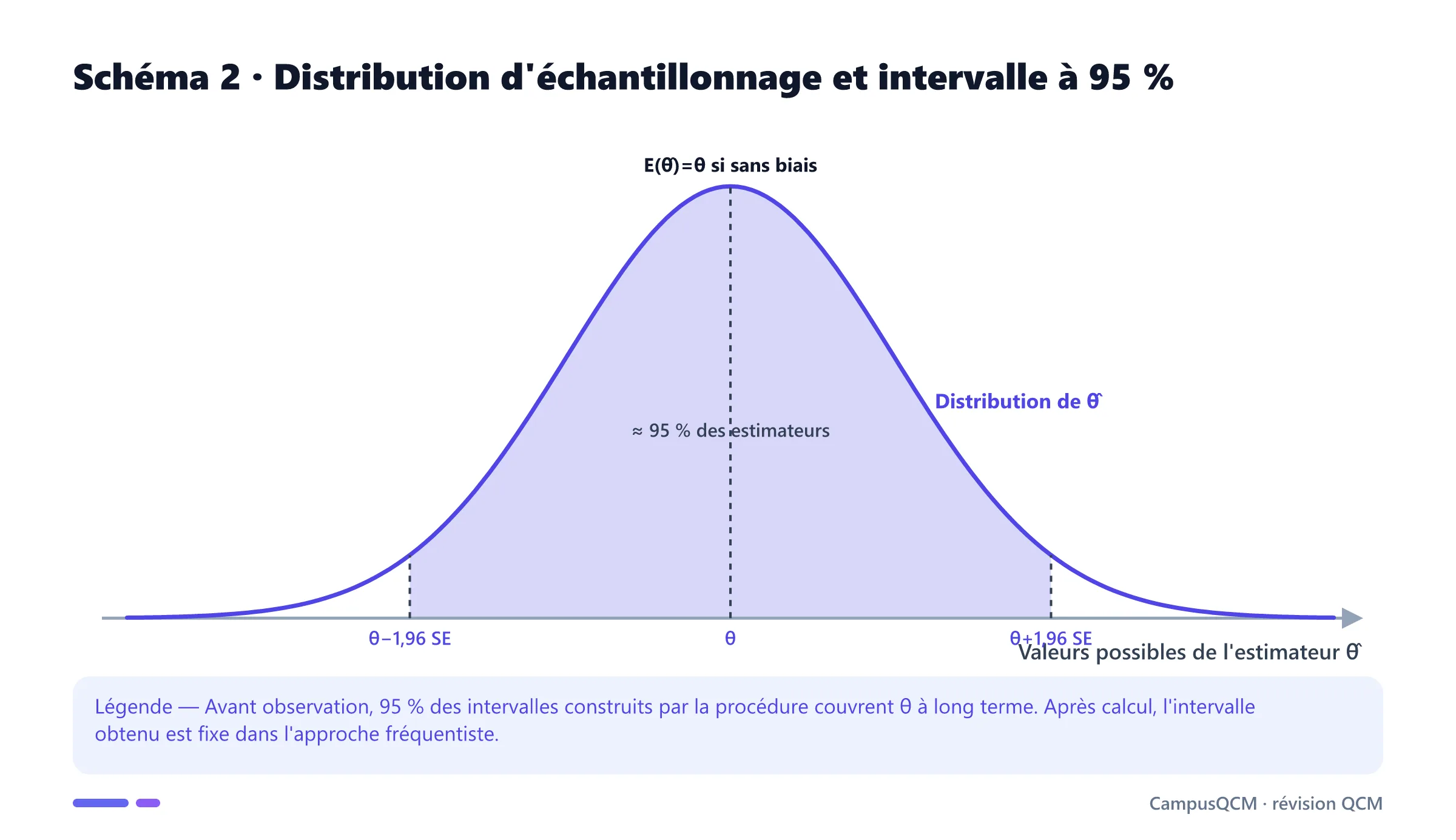 Distribution d'échantillonnage d'un estimateur sans biais avec zone centrale d'environ 95 pour cent.