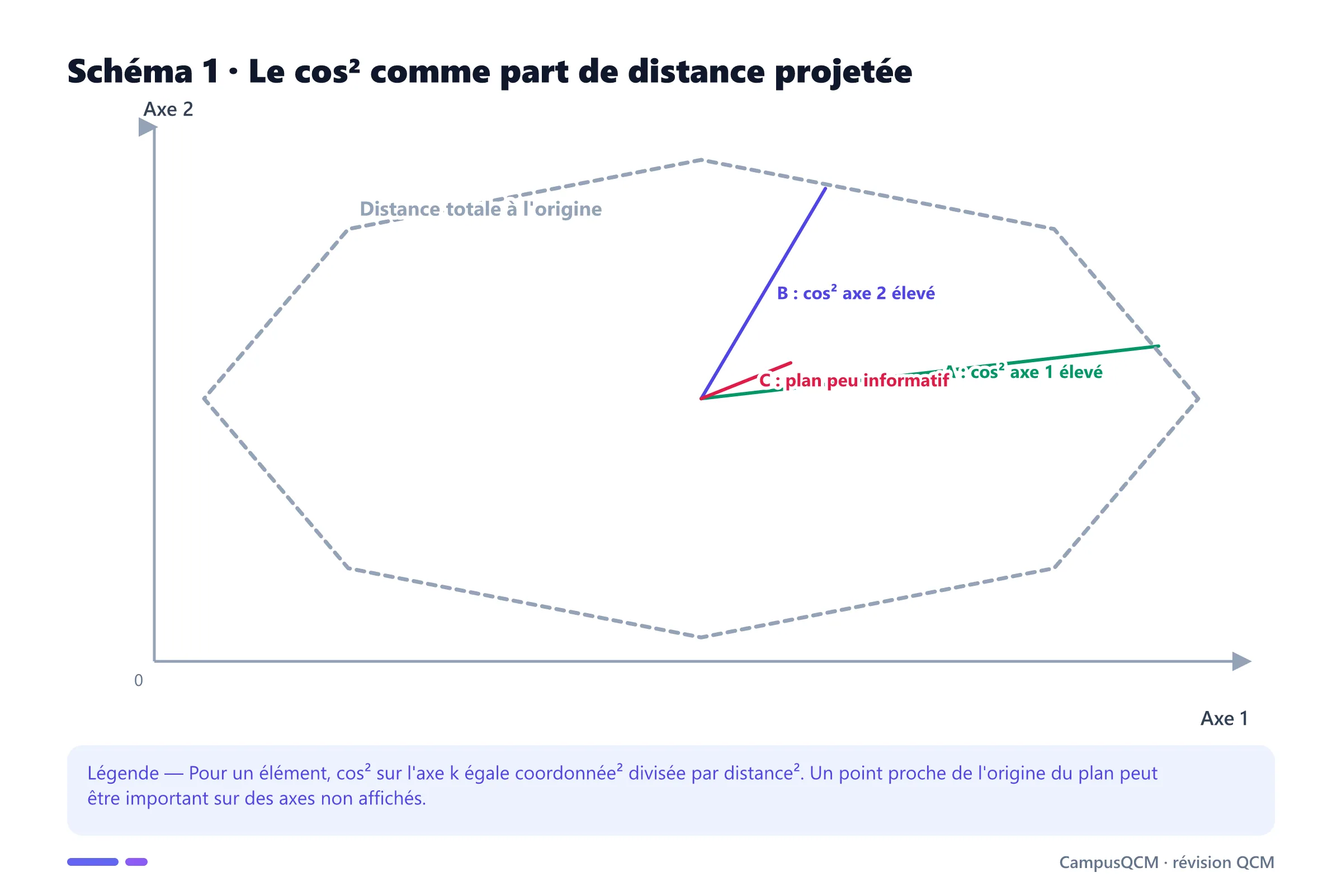 Plan factoriel montrant deux éléments proches du cercle bien représentés et un point proche de l'origine peu représenté.