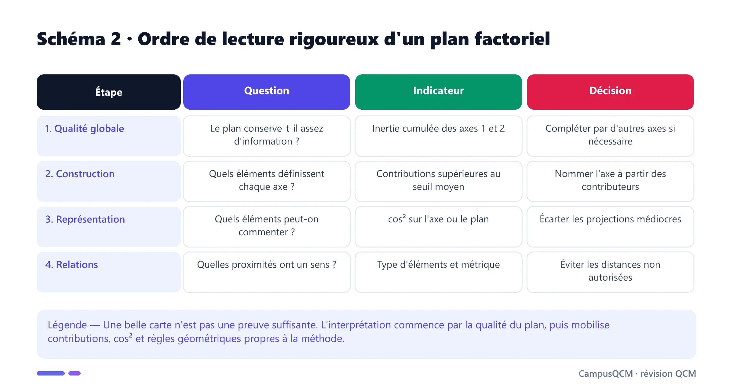 Tableau donnant quatre étapes pour interpréter correctement un plan factoriel à partir de l'inertie, des contributions et des cos carrés.