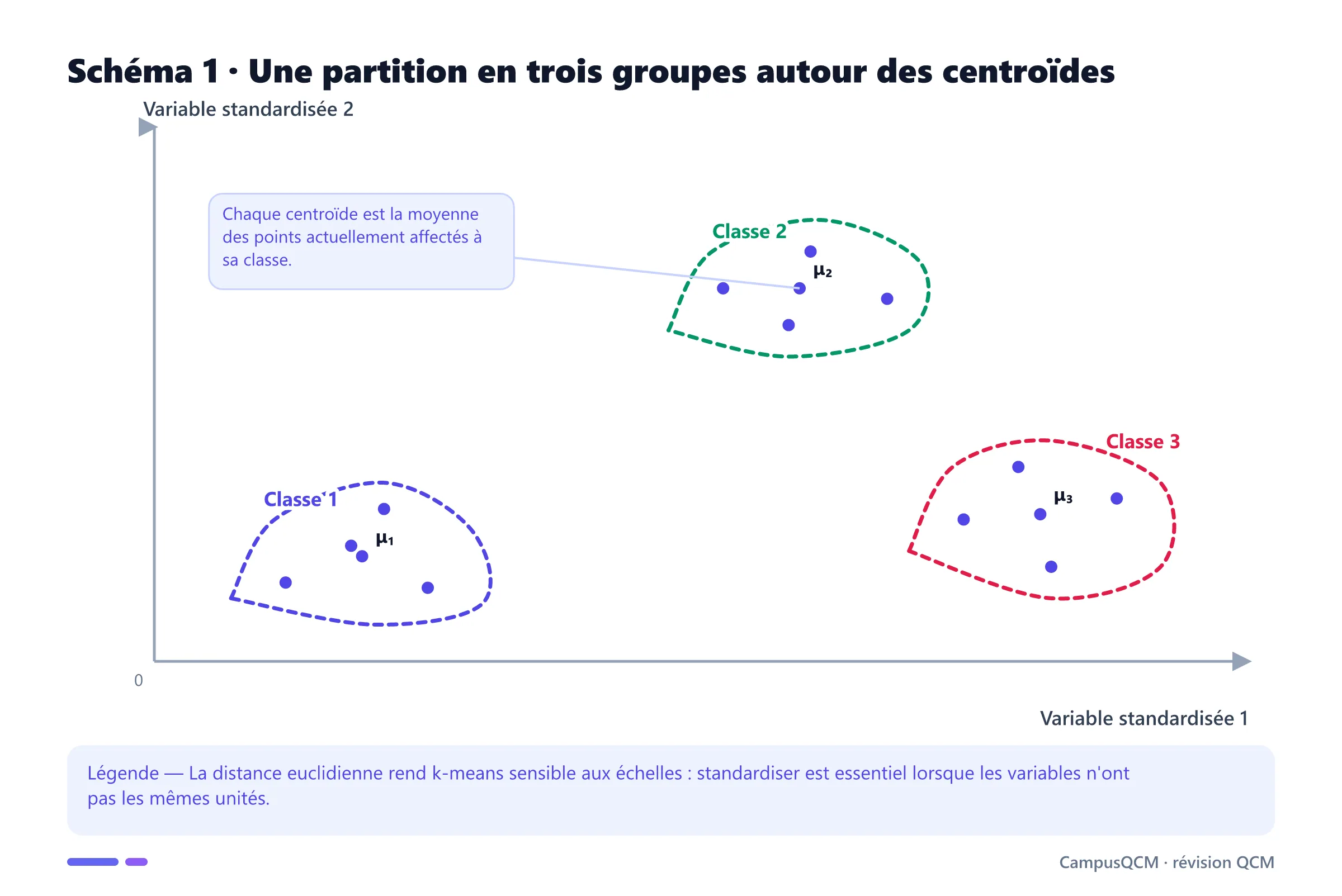 Nuage de points formant trois groupes compacts délimités, chacun organisé autour d'un centroïde noté mu.