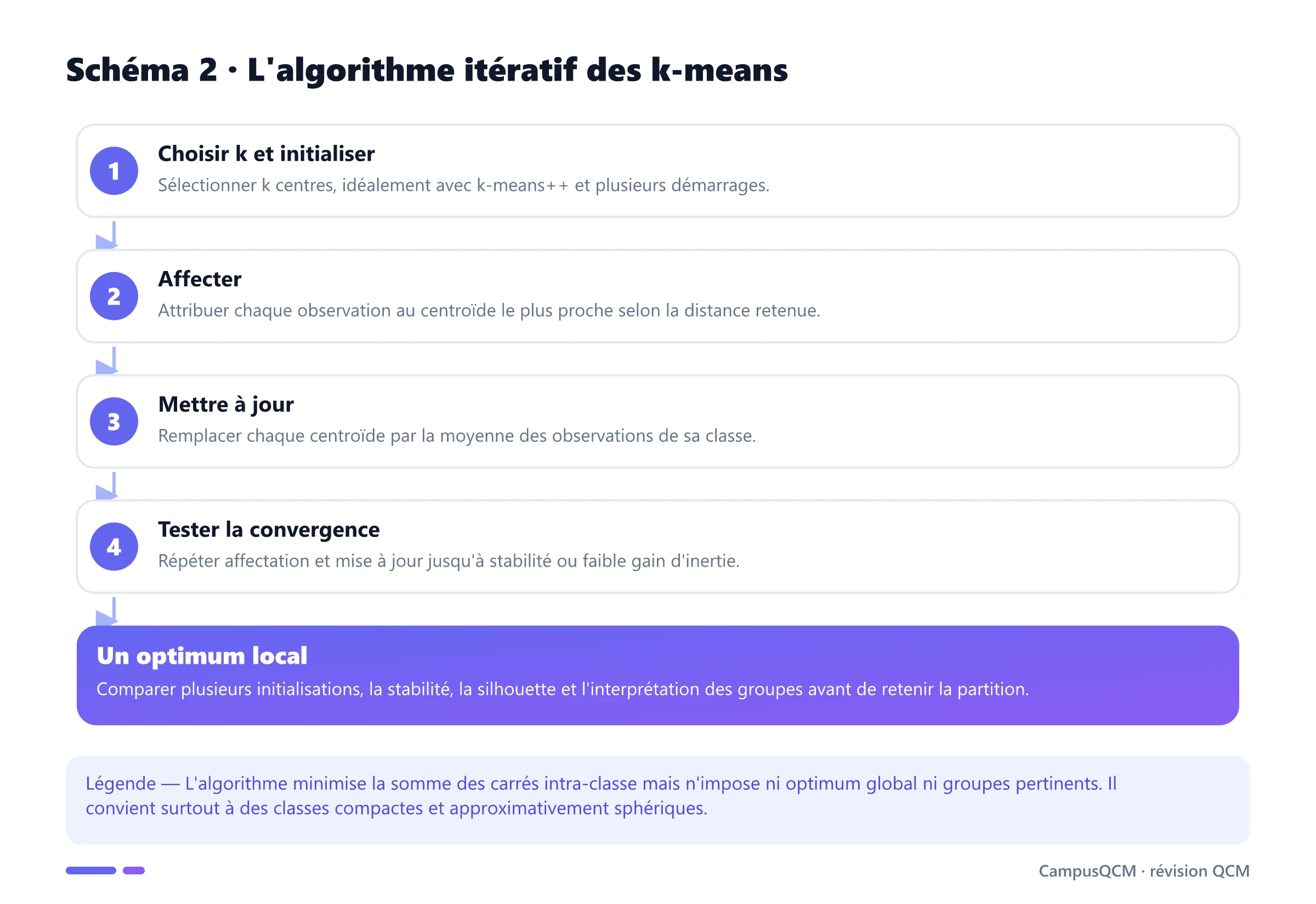 Processus itératif des k-means : initialisation, affectation, mise à jour des centroïdes et convergence.