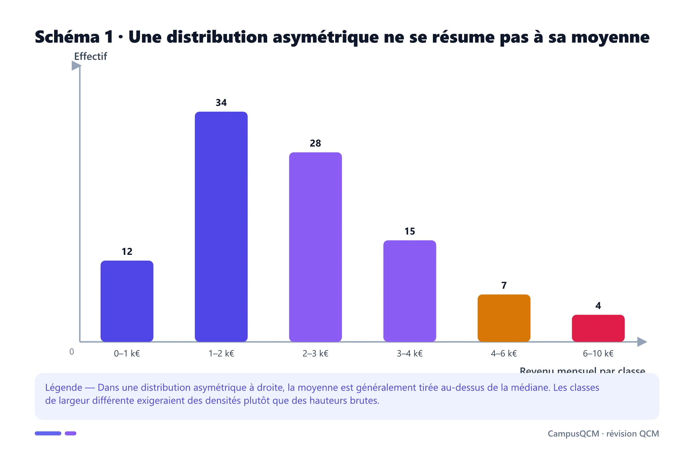Histogramme de revenus asymétrique à droite avec forte concentration entre mille et trois mille euros et longue queue supérieure.