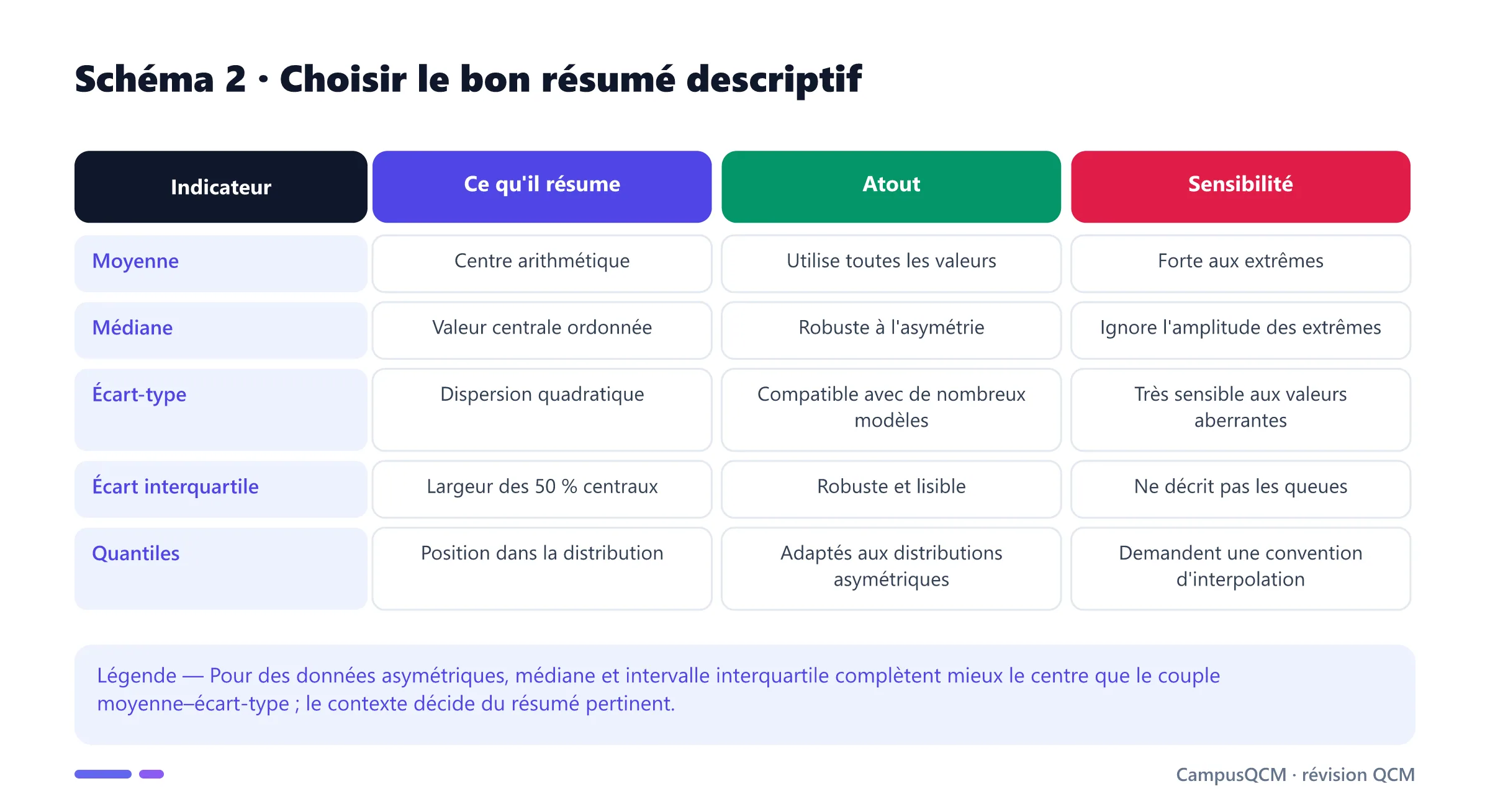 Tableau comparant moyenne, médiane, écart-type, écart interquartile et quantiles en statistique descriptive.