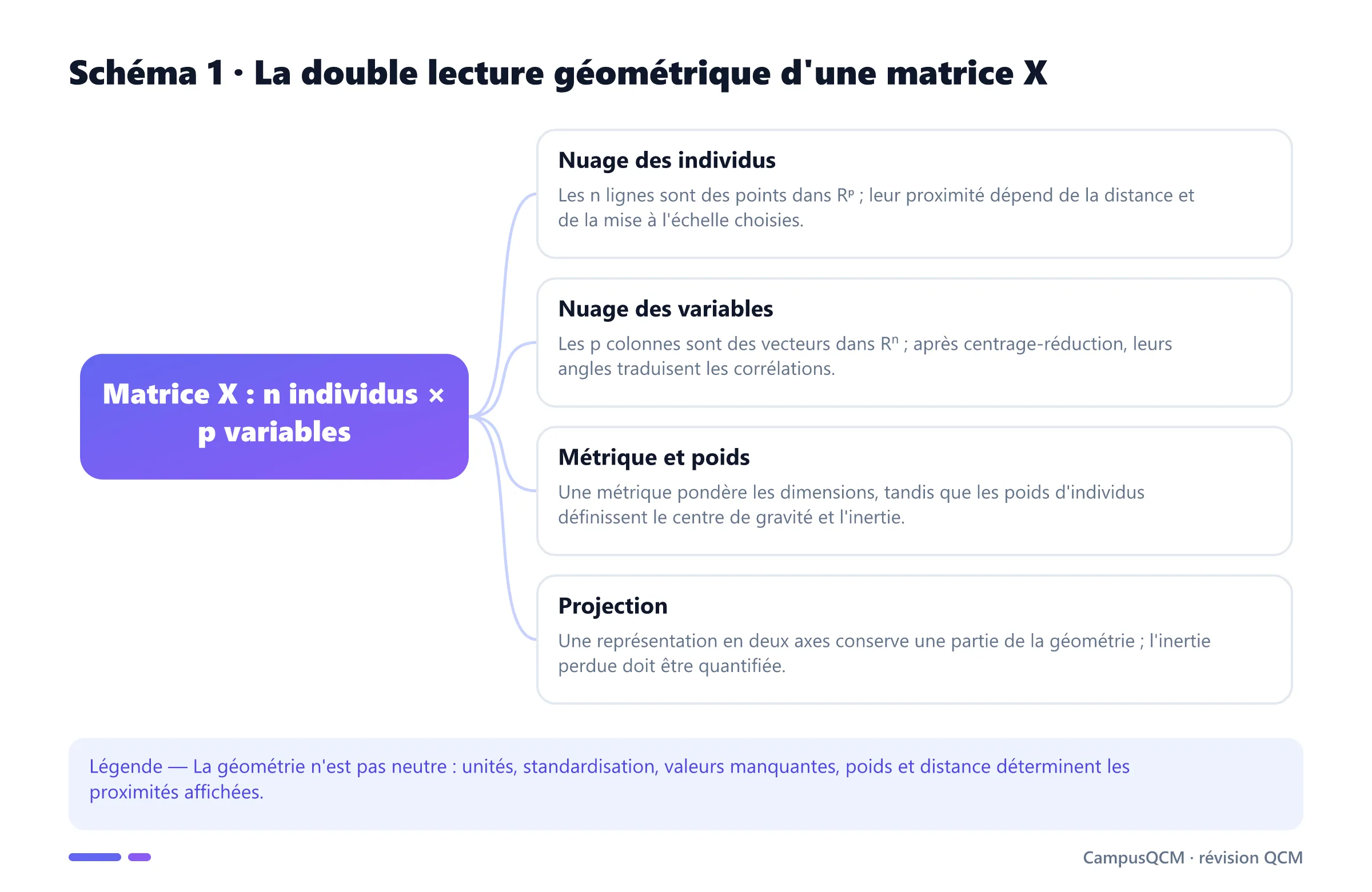 Schéma conceptuel reliant une matrice individus-variables aux nuages des individus, des variables, à la métrique et à la projection.