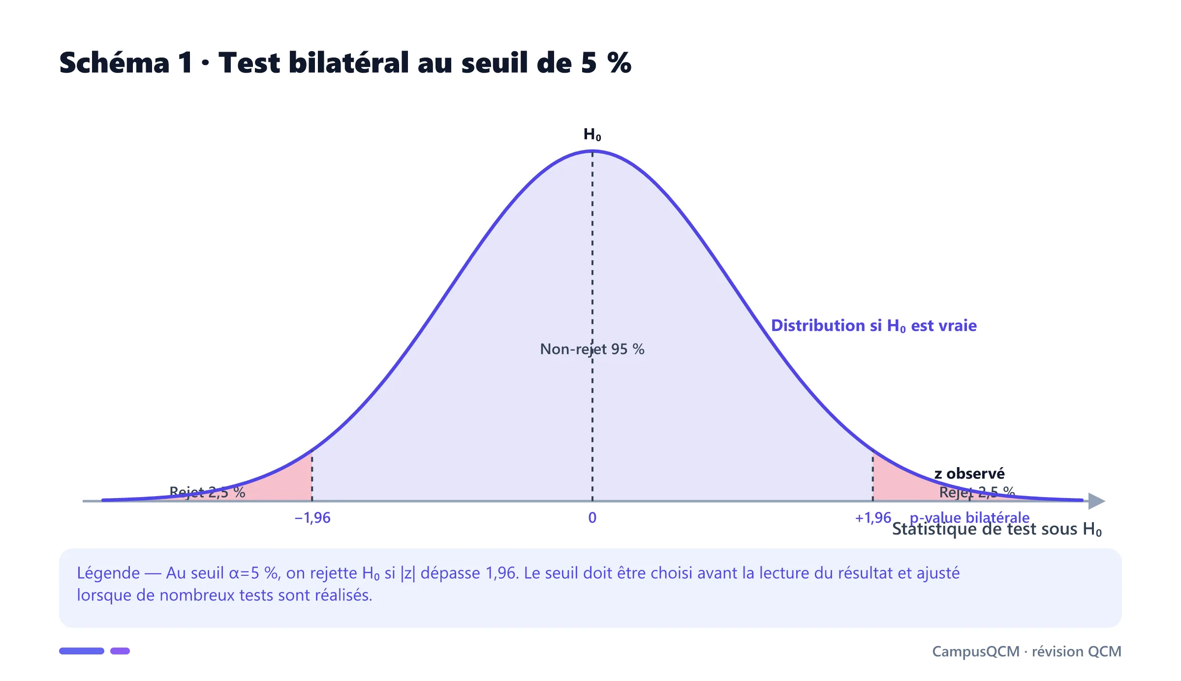Distribution normale sous l'hypothèse nulle avec deux régions de rejet de 2,5 pour cent et une statistique observée dans la queue droite.