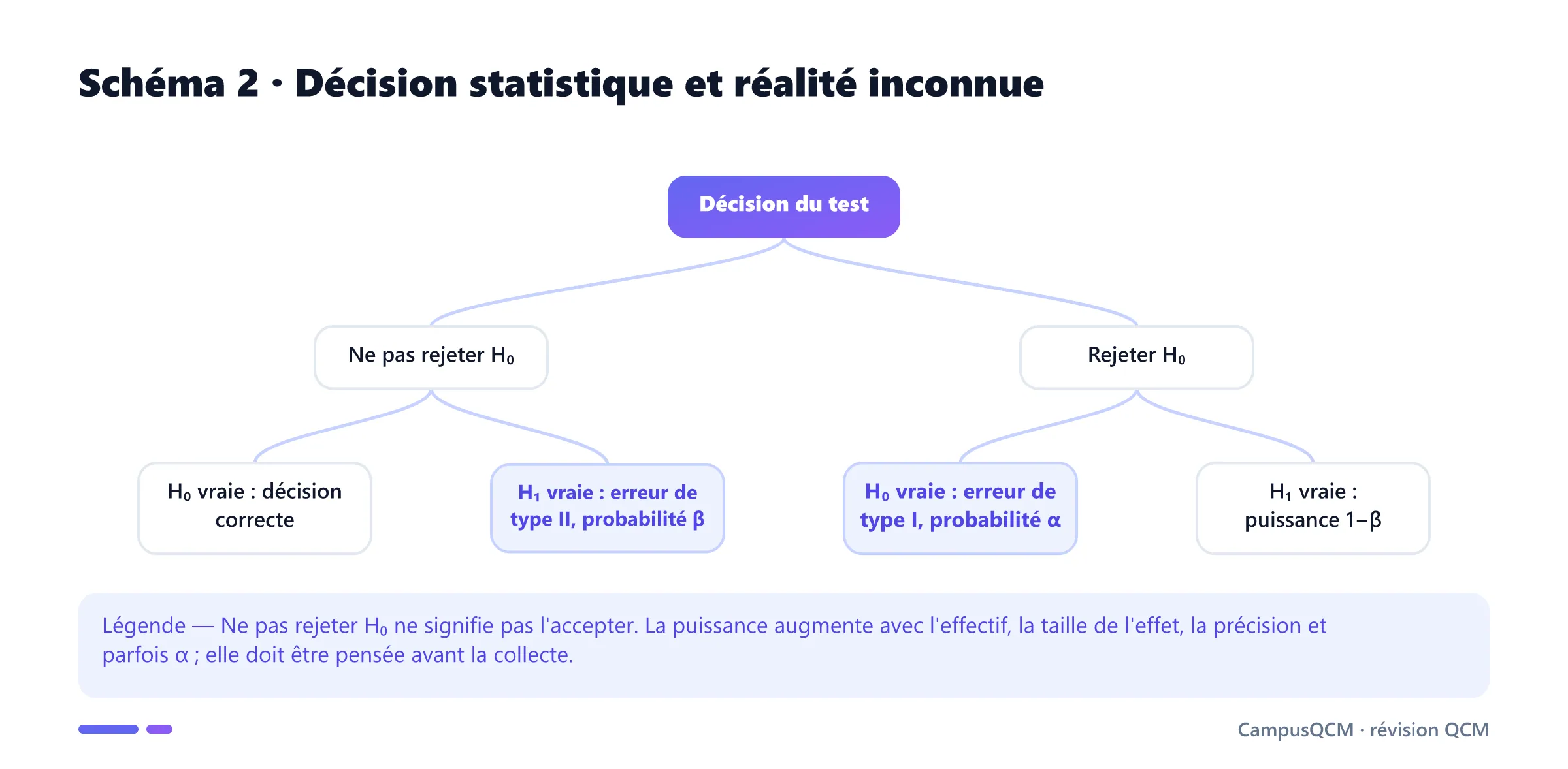 Arbre des quatre issues d'un test statistique distinguant décision correcte, erreur de type I, erreur de type II et puissance.