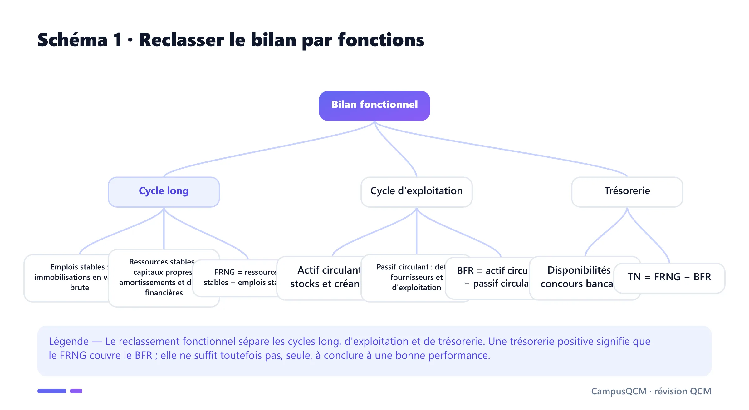 Arbre du bilan fonctionnel séparant cycle long, cycle d'exploitation et trésorerie avec les formules du FRNG, du BFR et de la trésorerie nette.