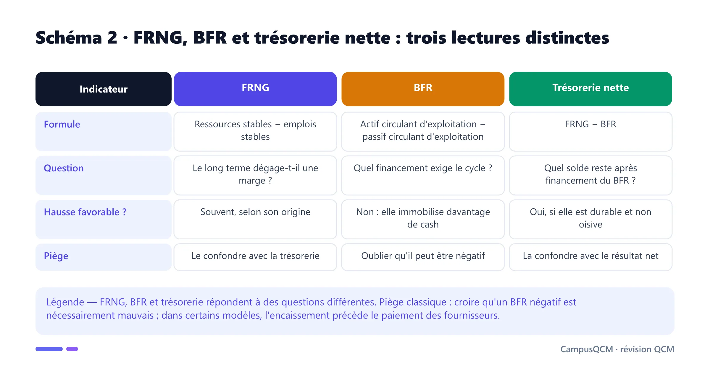 Tableau comparatif du FRNG, du BFR et de la trésorerie nette selon leur formule, leur interprétation et leurs pièges.