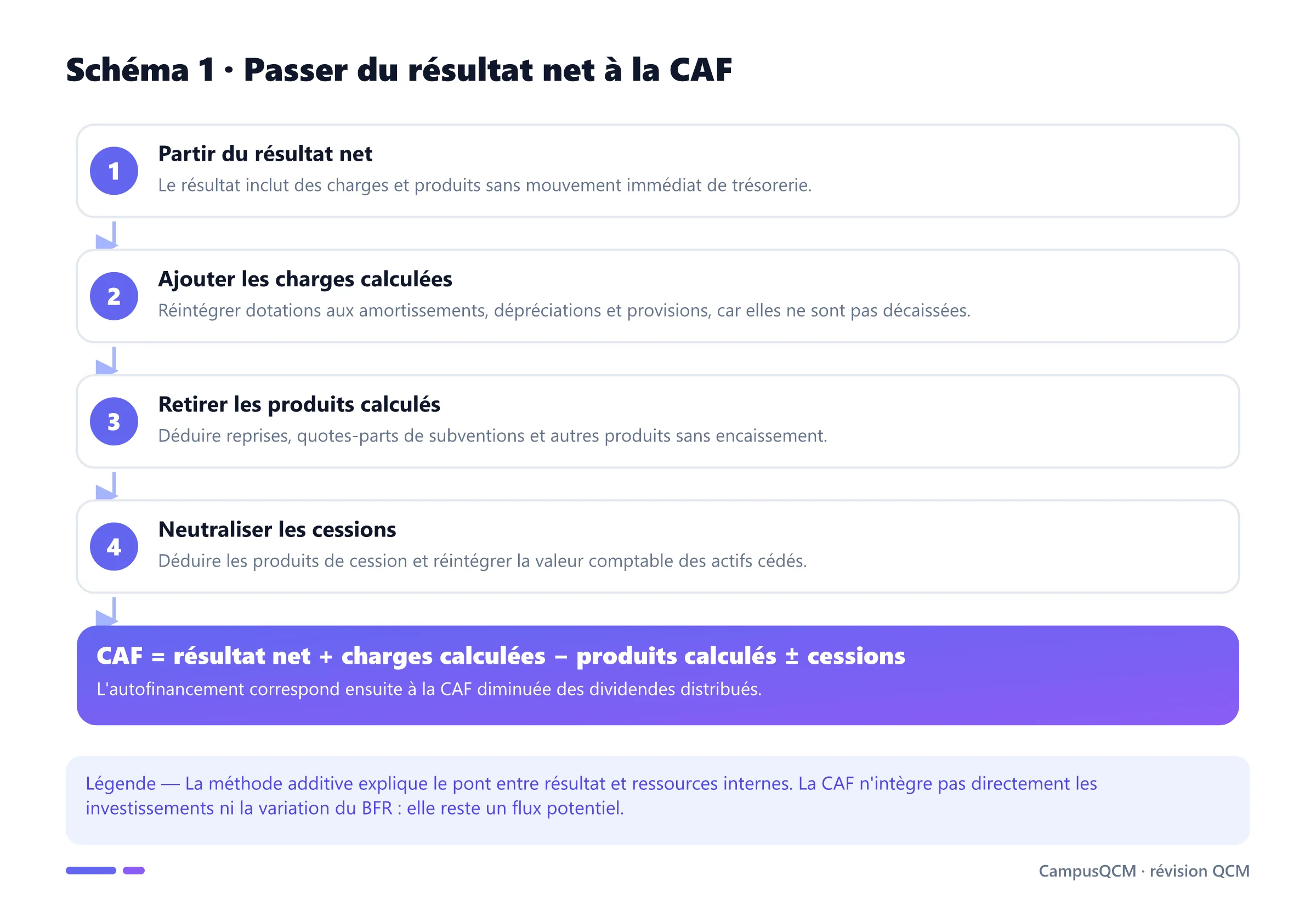 Processus de calcul additif de la capacité d'autofinancement depuis le résultat net par retraitement des éléments calculés et des cessions.