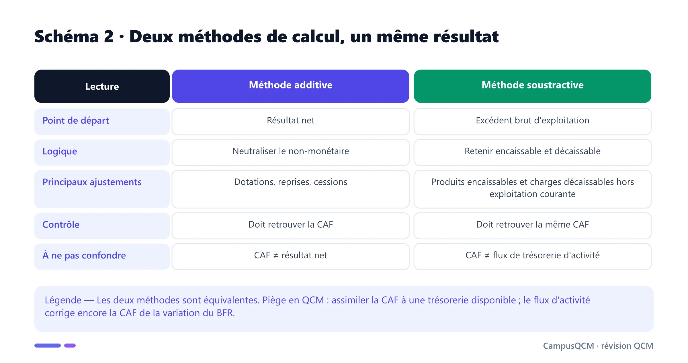 Tableau comparant les méthodes additive et soustractive de calcul de la CAF et rappelant leur résultat identique.