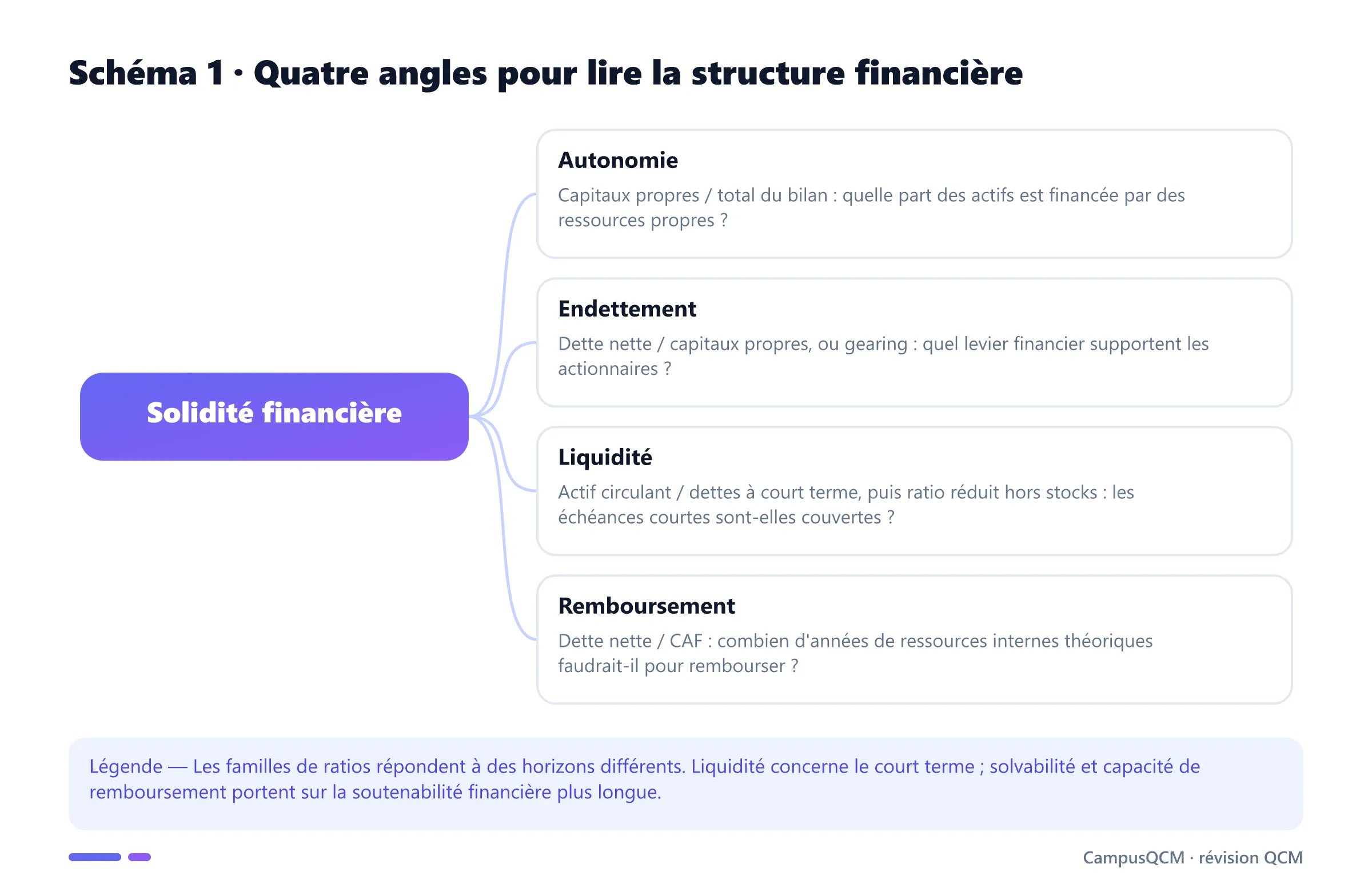 Carte des ratios de structure selon quatre angles : autonomie financière, endettement, liquidité et capacité de remboursement.