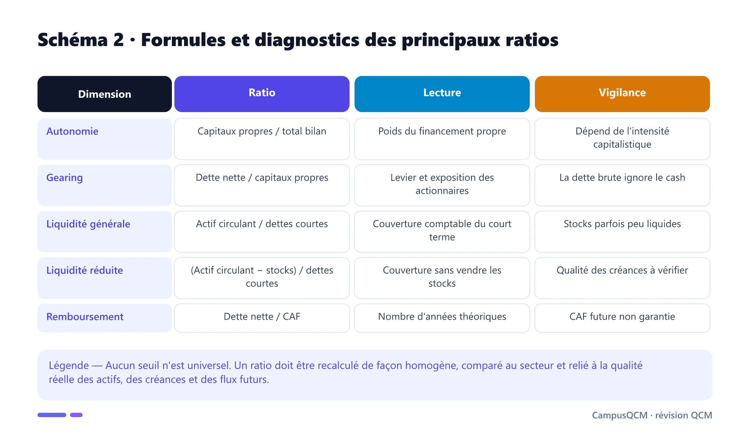 Tableau des ratios d'autonomie, gearing, liquidité générale, liquidité réduite et capacité de remboursement avec formule, lecture et vigilance.