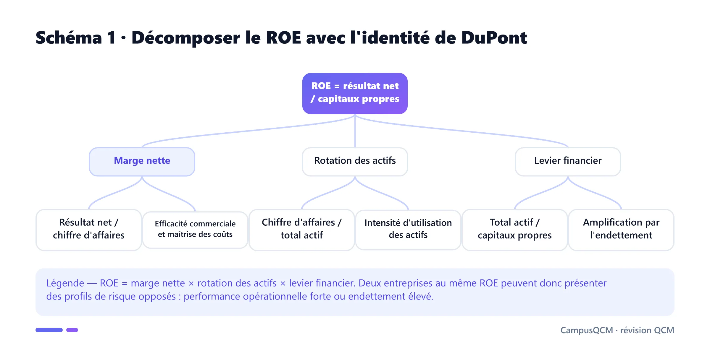 Arbre de DuPont décomposant le ROE en marge nette, rotation des actifs et levier financier avec leurs formules.