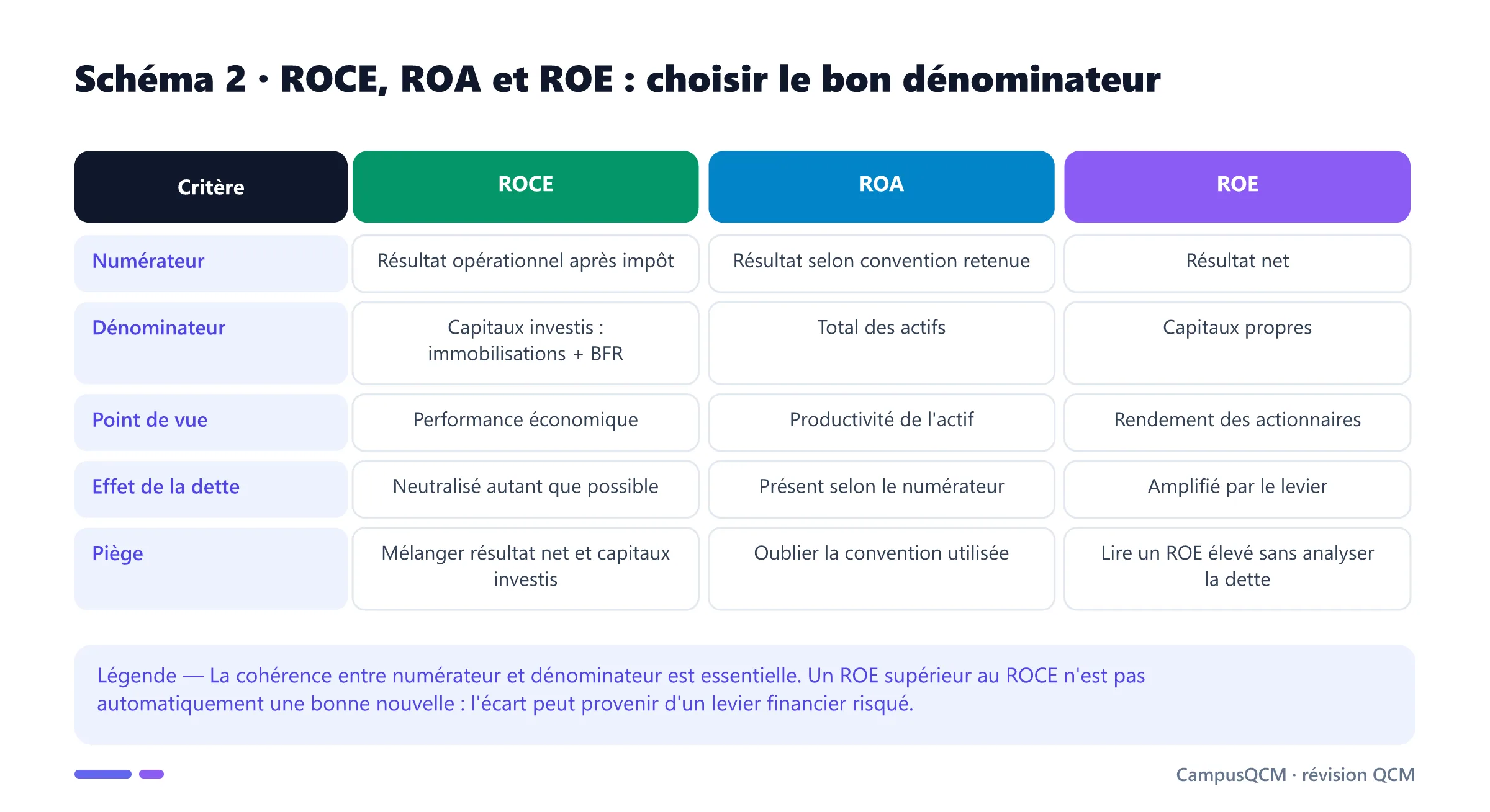 Tableau comparant ROCE, ROA et ROE selon leur numérateur, dénominateur, point de vue et sensibilité à la dette.