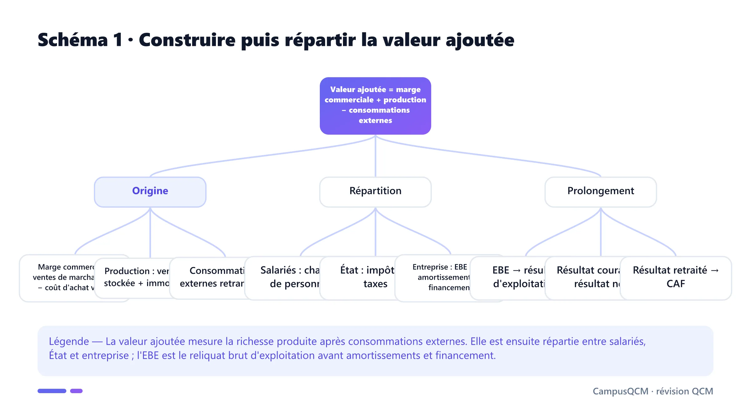 Arbre de construction et de répartition de la valeur ajoutée entre salariés, État et entreprise, puis prolongement vers EBE, résultats et CAF.