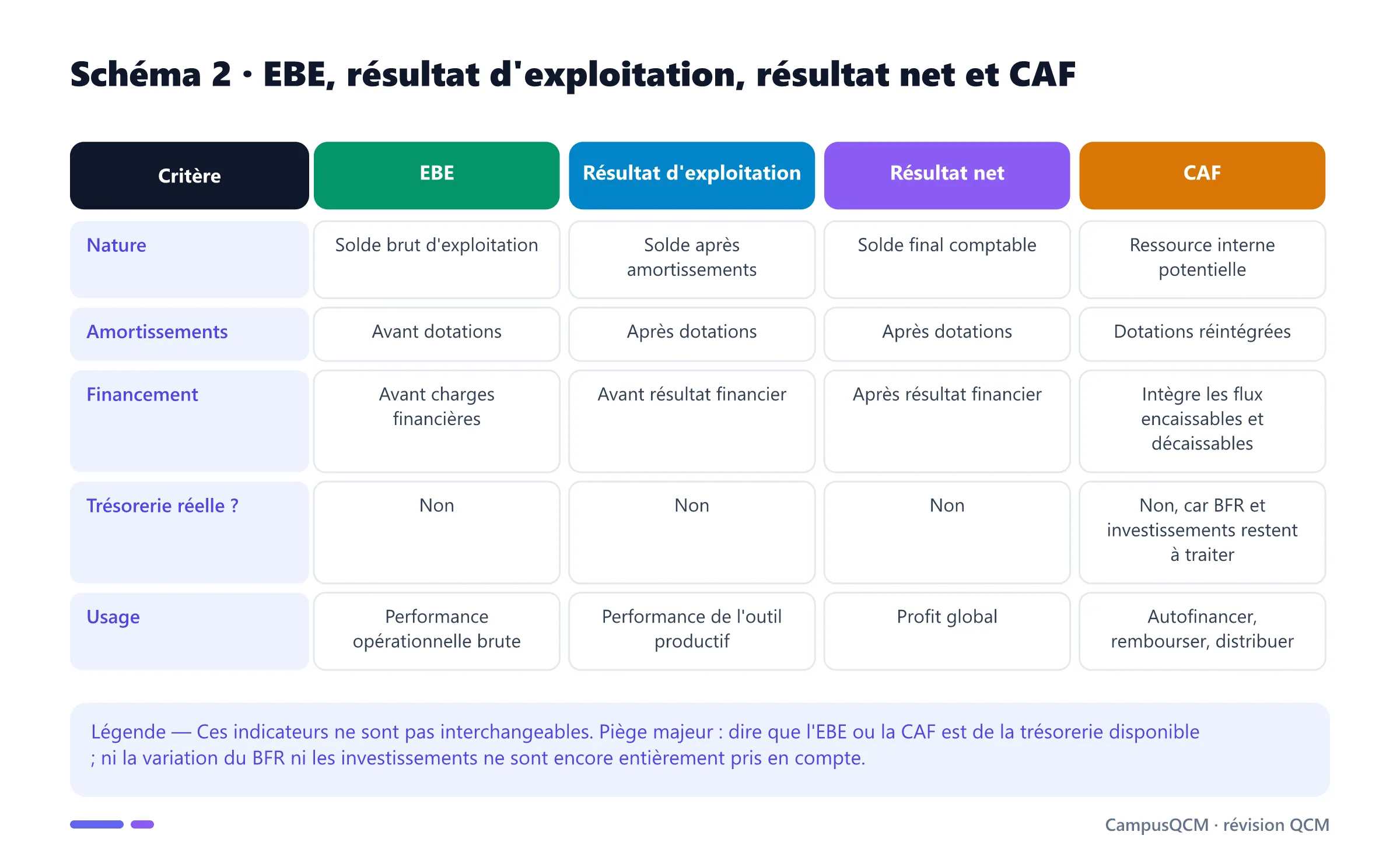 Tableau distinguant EBE, résultat d'exploitation, résultat net et CAF selon amortissements, financement, trésorerie et usage analytique.
