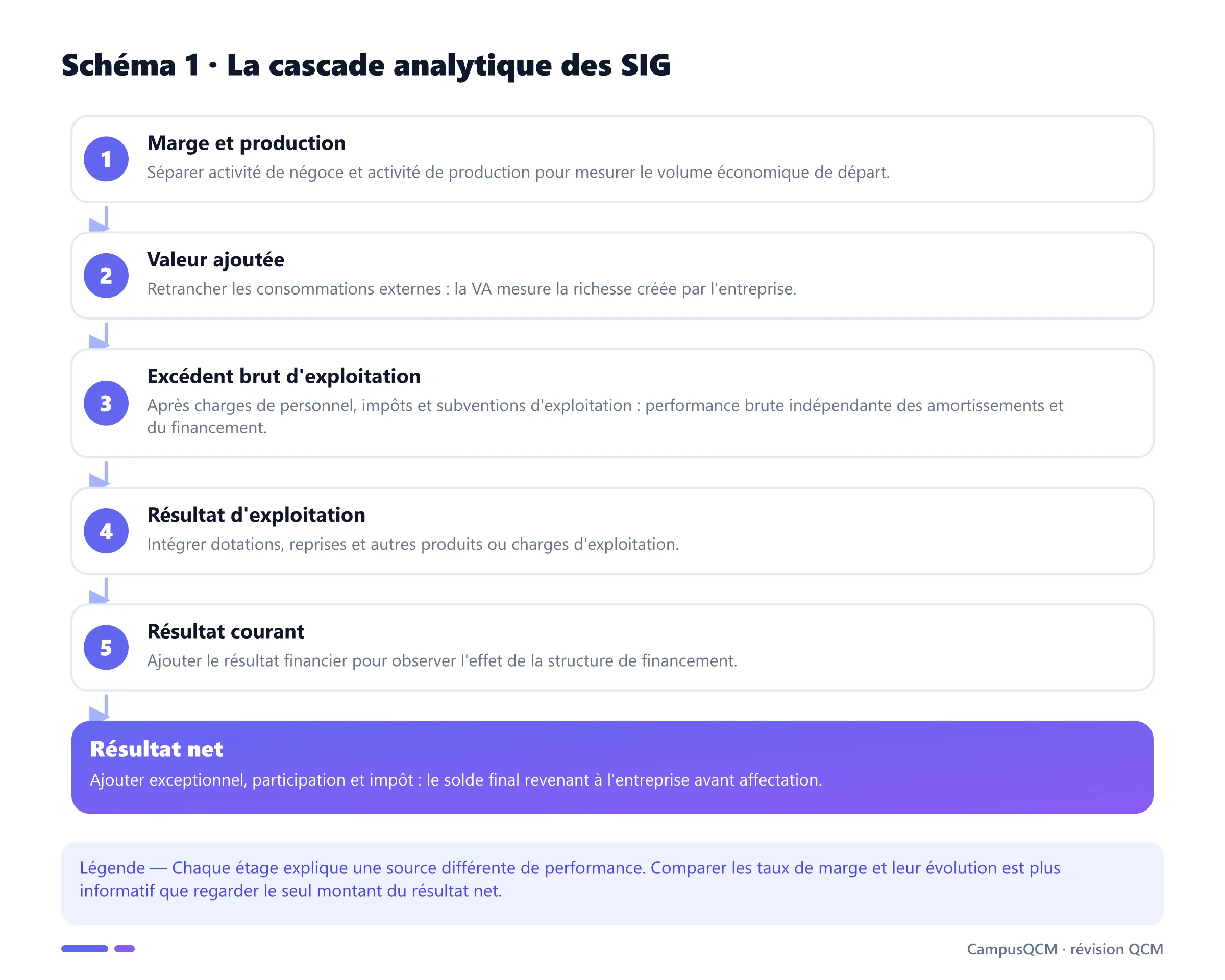 Processus en cascade des SIG allant de la marge et de la production à la valeur ajoutée, l'EBE, les résultats d'exploitation, courant et net.