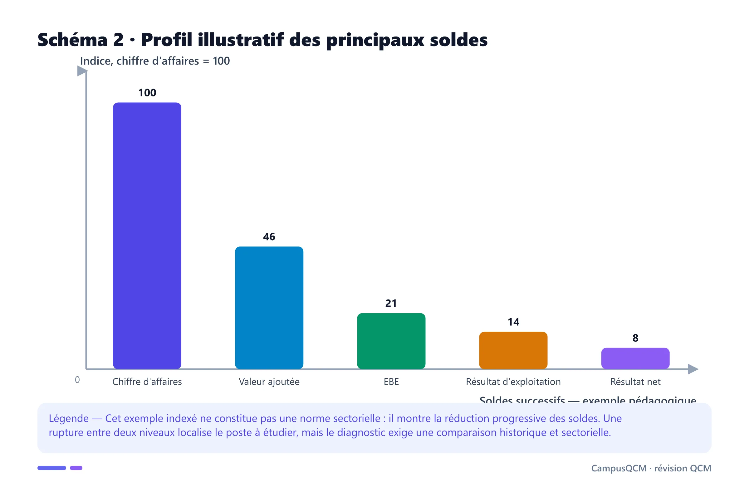 Histogramme pédagogique indexé montrant le passage du chiffre d'affaires à la valeur ajoutée, l'EBE, le résultat d'exploitation et le résultat net.