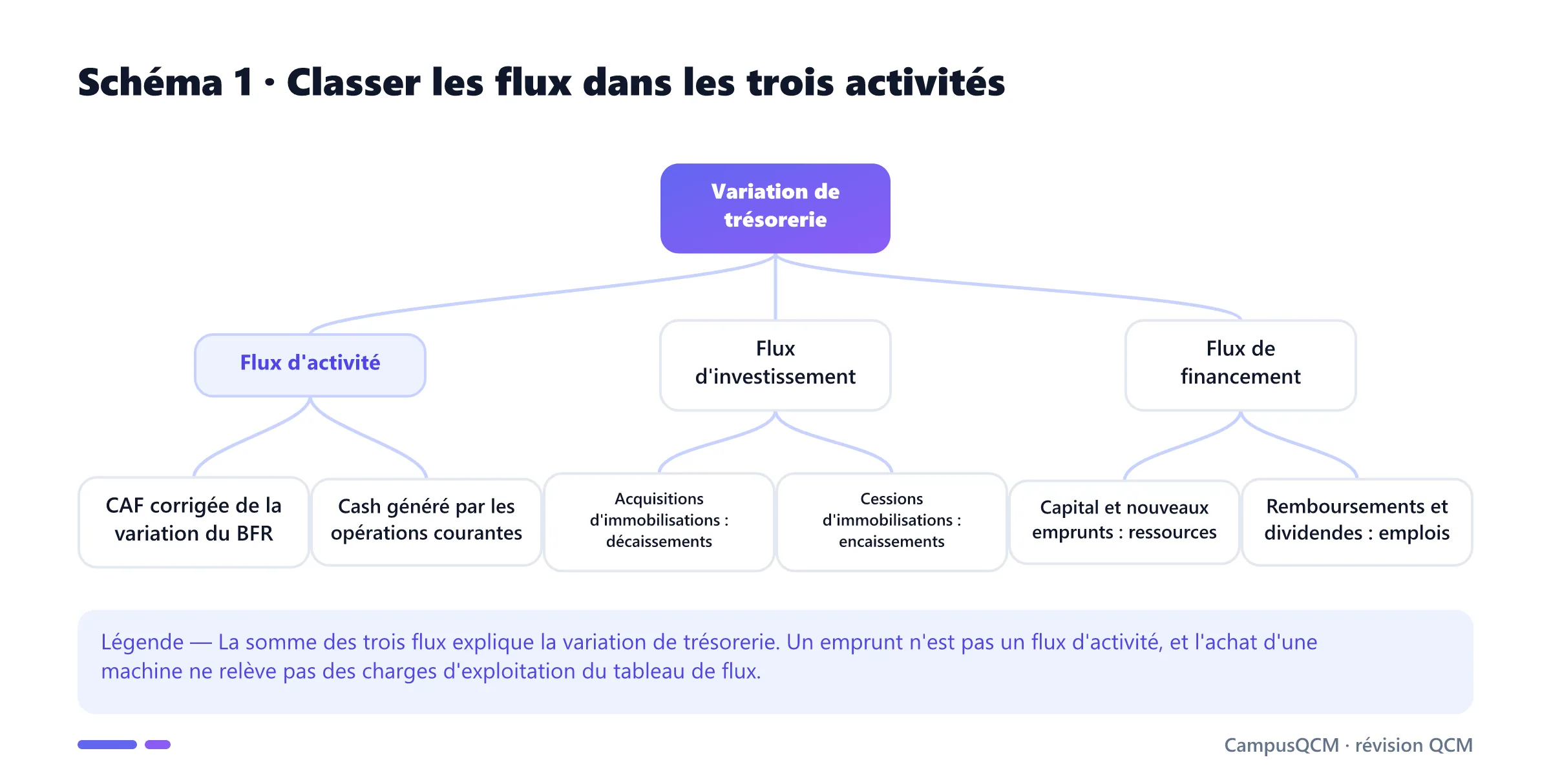 Arbre du tableau de flux classant les mouvements de trésorerie entre activité, investissement et financement.