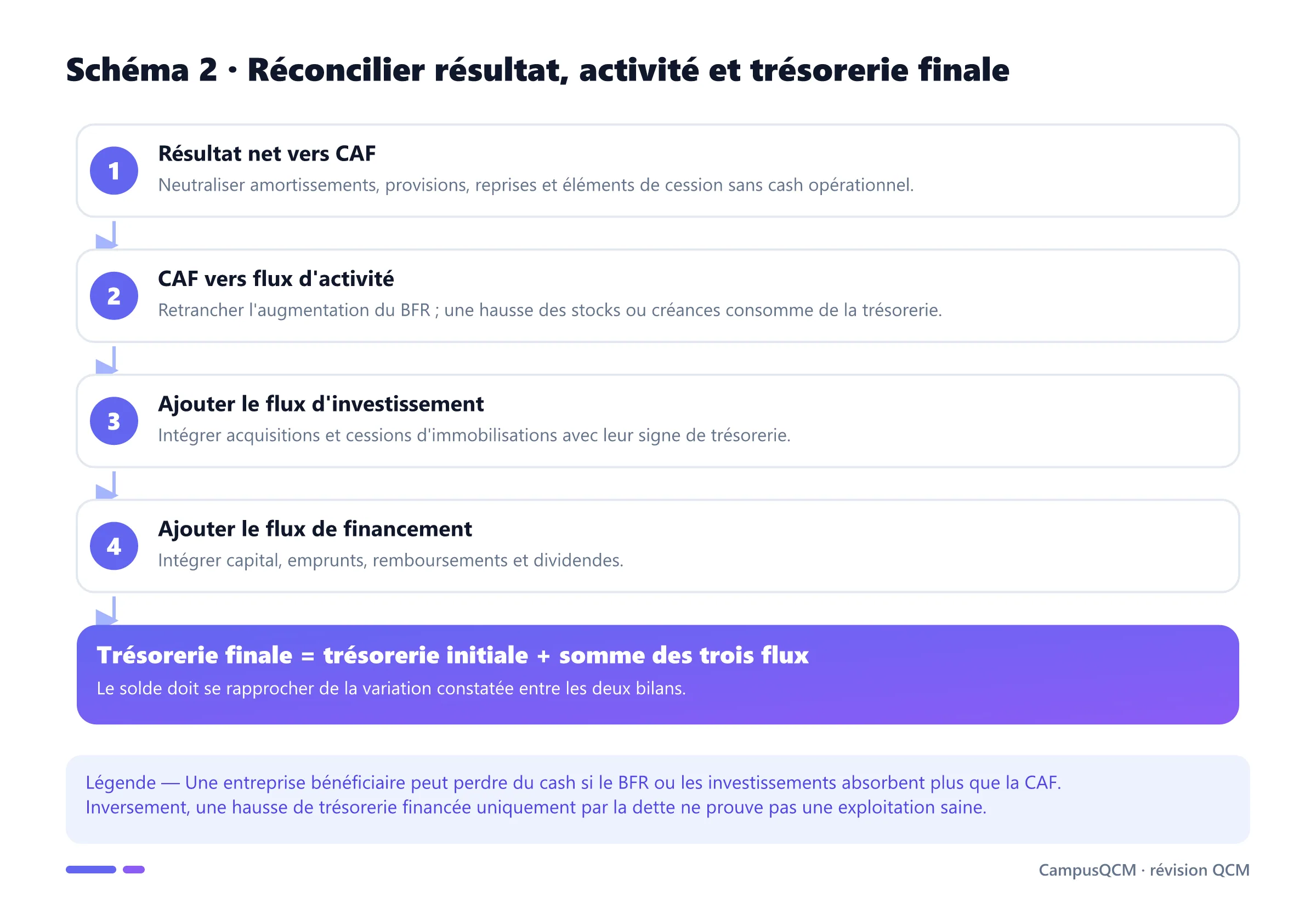 Processus de réconciliation allant du résultat net à la CAF, au flux d'activité, puis aux flux d'investissement et de financement jusqu'à la trésorerie finale.