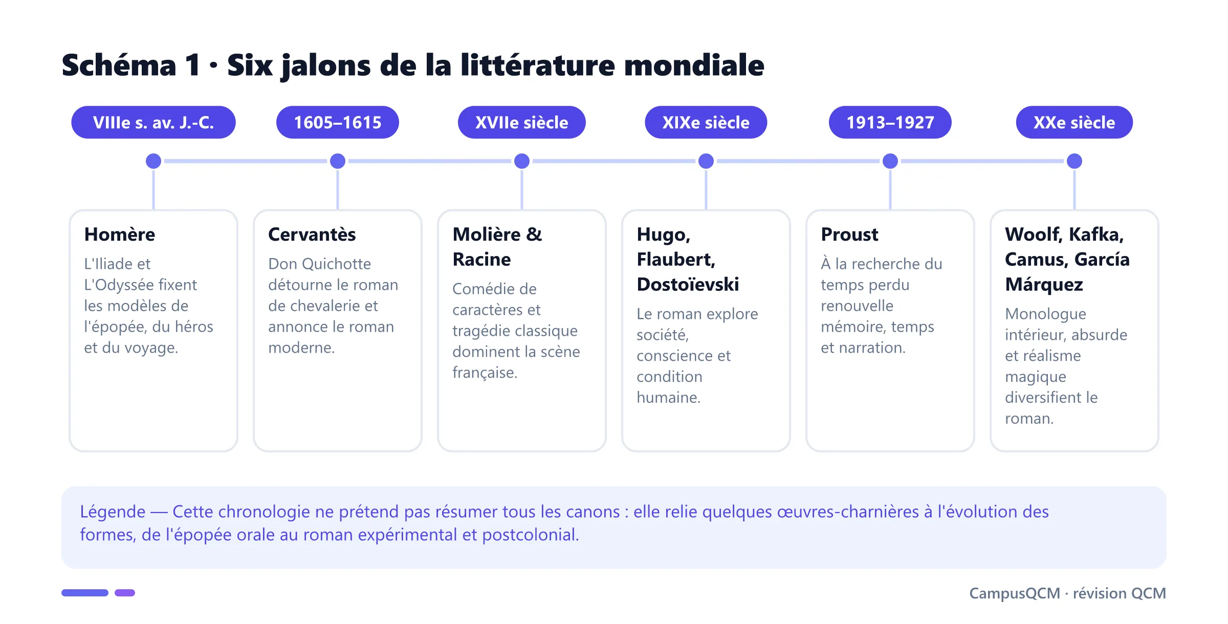Chronologie de la littérature mondiale avec Homère, Cervantès, Molière, Racine, Hugo, Flaubert, Dostoïevski, Proust, Woolf, Kafka, Camus et García Márquez.