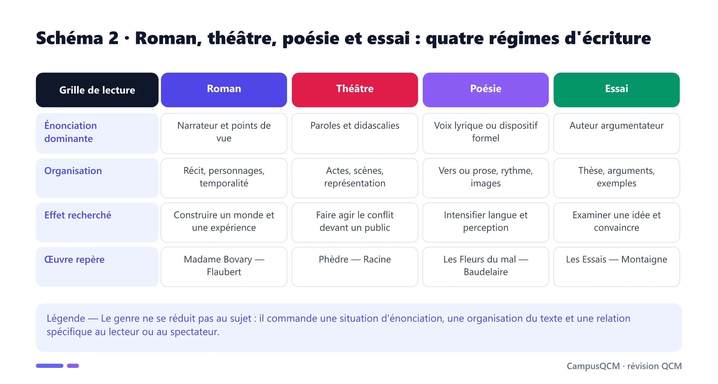 Tableau comparatif du roman, du théâtre, de la poésie et de l'essai selon l'énonciation, l'organisation, l'effet recherché et une œuvre de référence.
