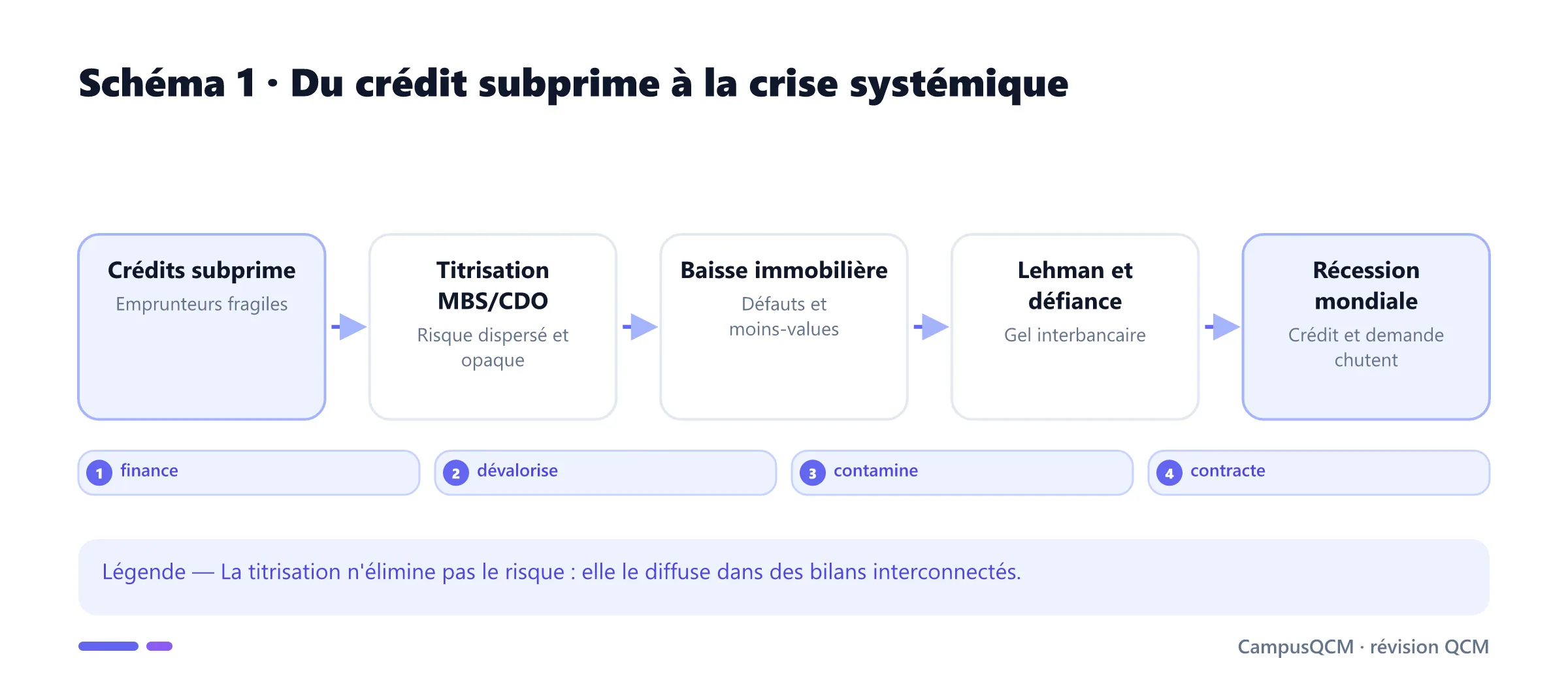 Chaîne de contagion de la crise de 2008 depuis les subprimes jusqu'à la récession.