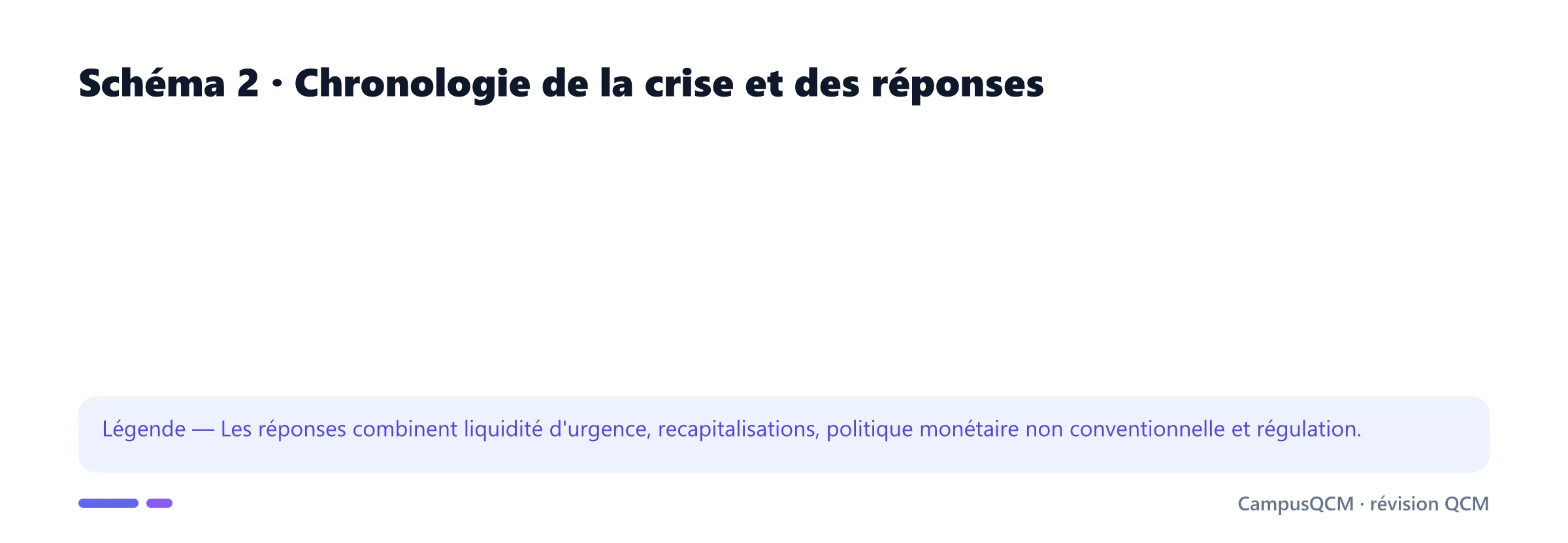 Frise chronologique de la crise financière de 2008 et de ses réponses.