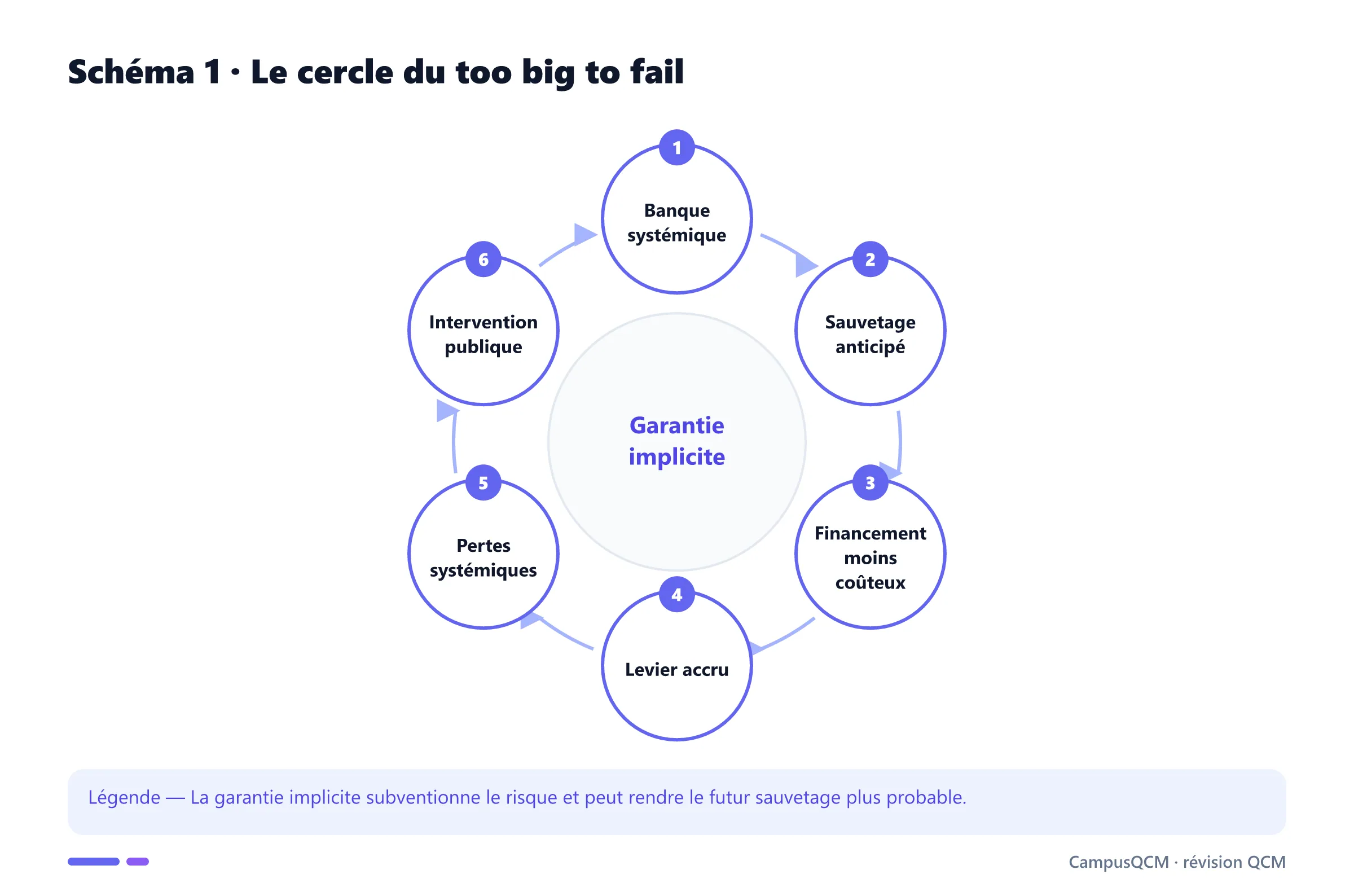 Cercle vicieux du too big to fail et de l'aléa moral bancaire.