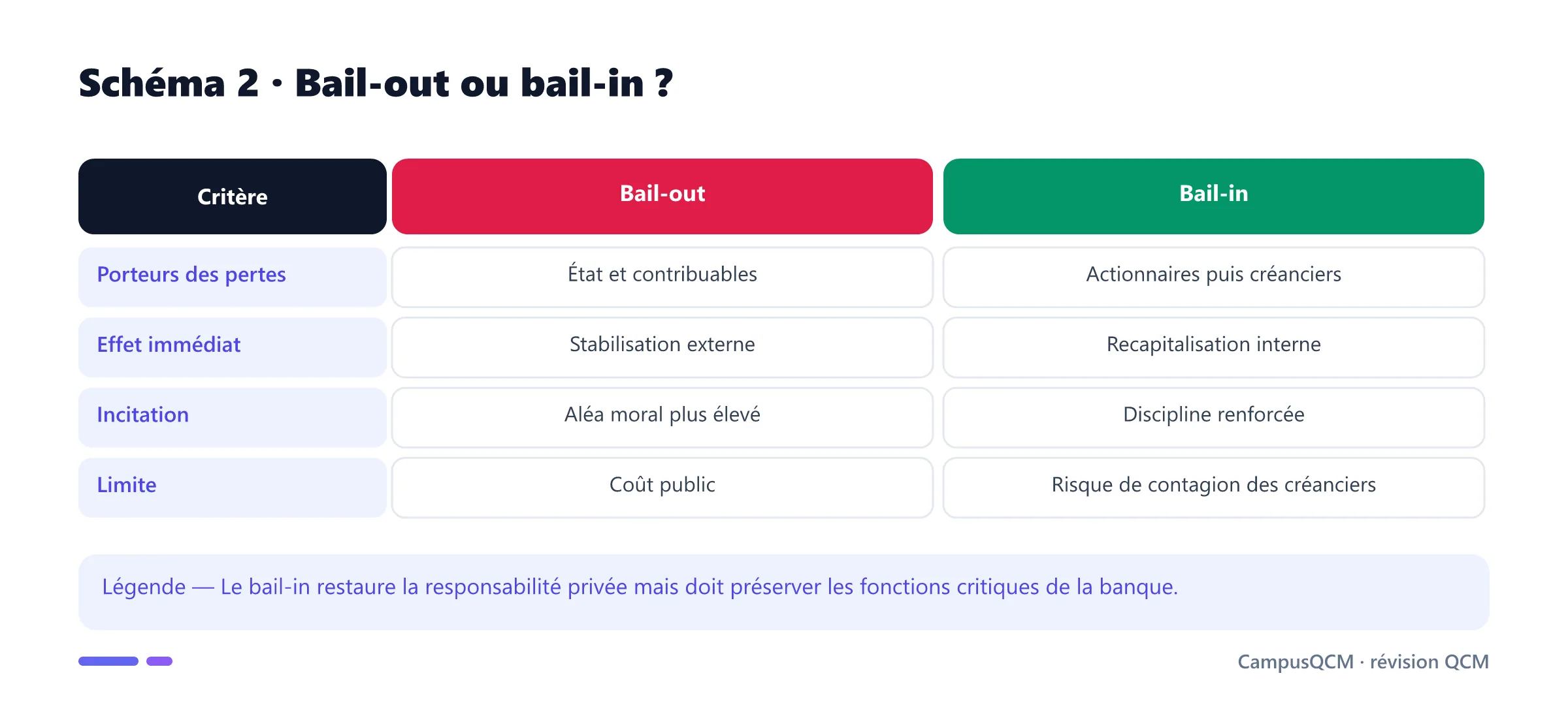 Comparaison du bail-out public et du bail-in bancaire.