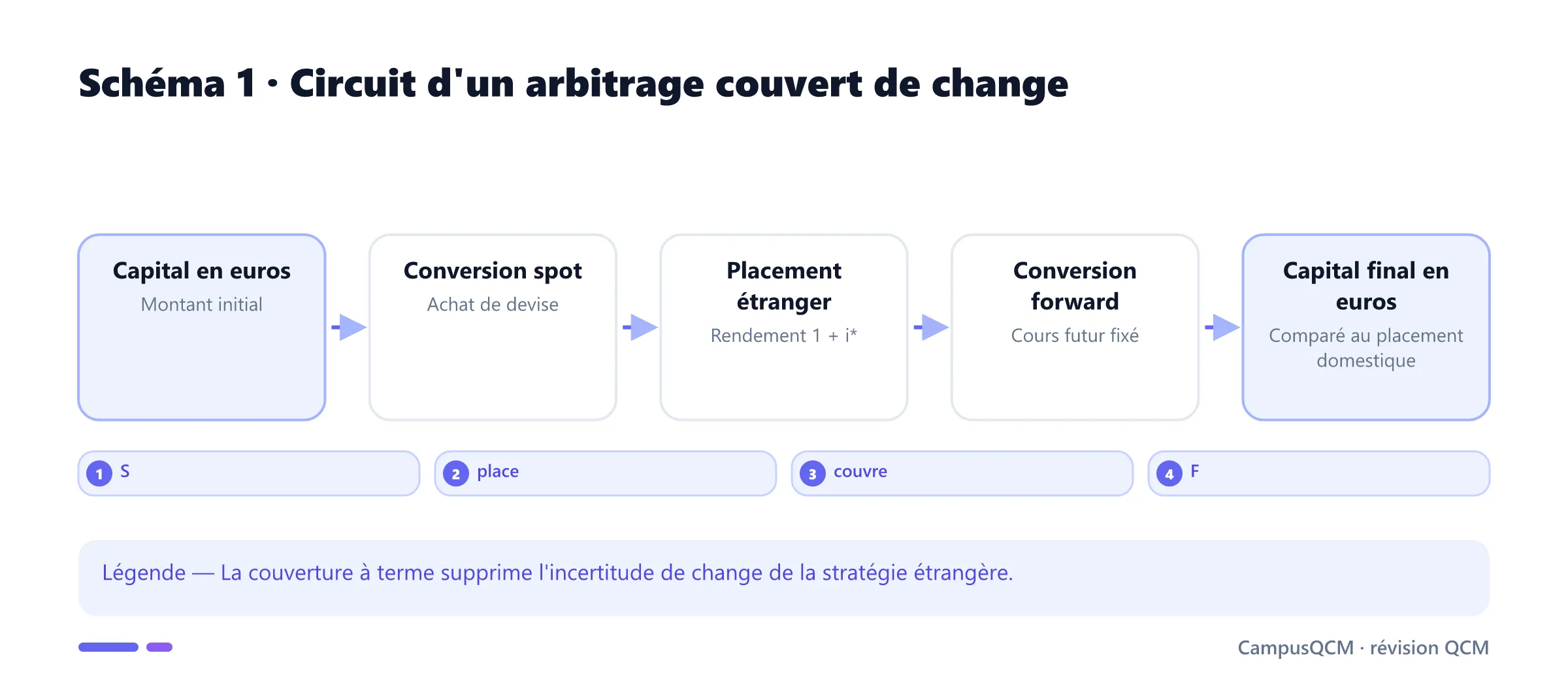 Étapes d'un arbitrage de change couvert du capital initial au capital final.