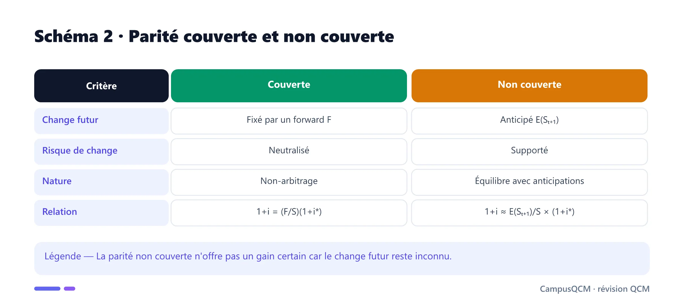 Tableau comparatif des parités couverte et non couverte des taux.
