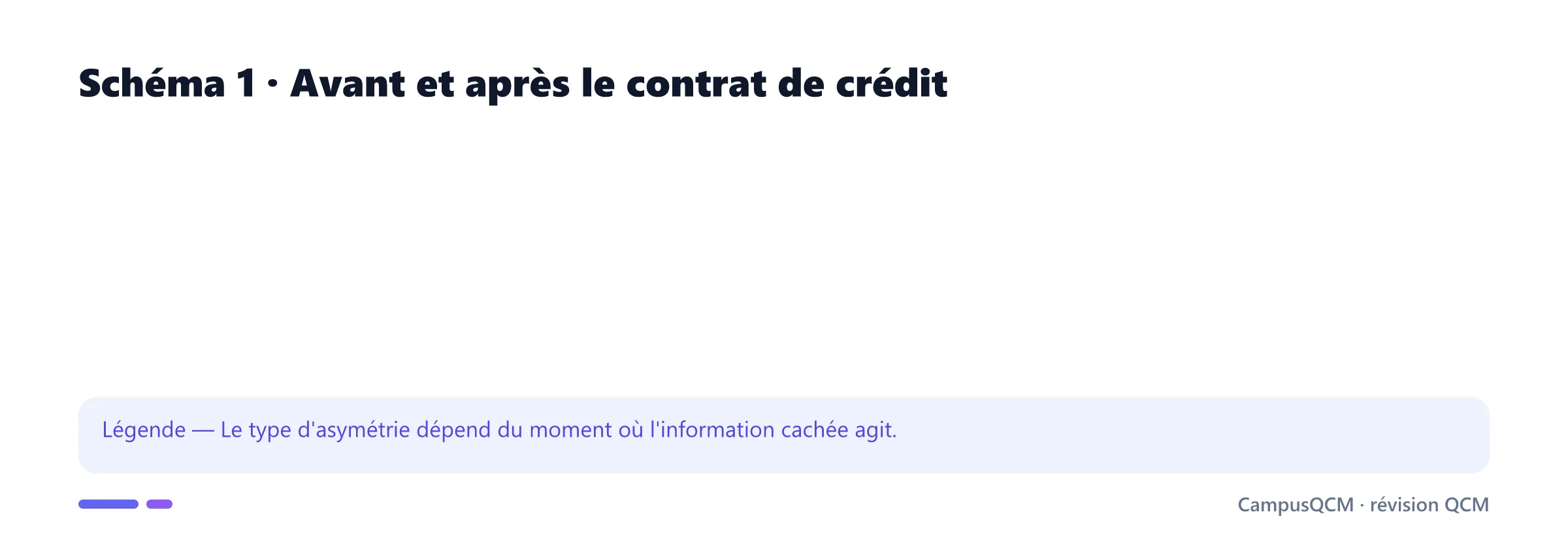 Chronologie des asymétries d'information avant et après un prêt.