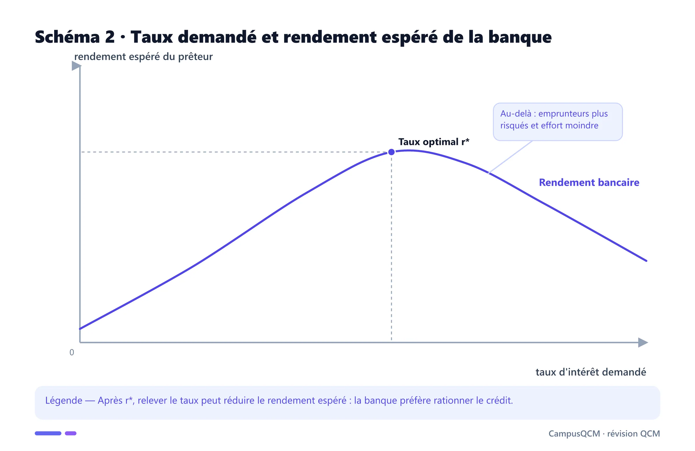 Courbe en cloche du rendement bancaire selon le taux du crédit.