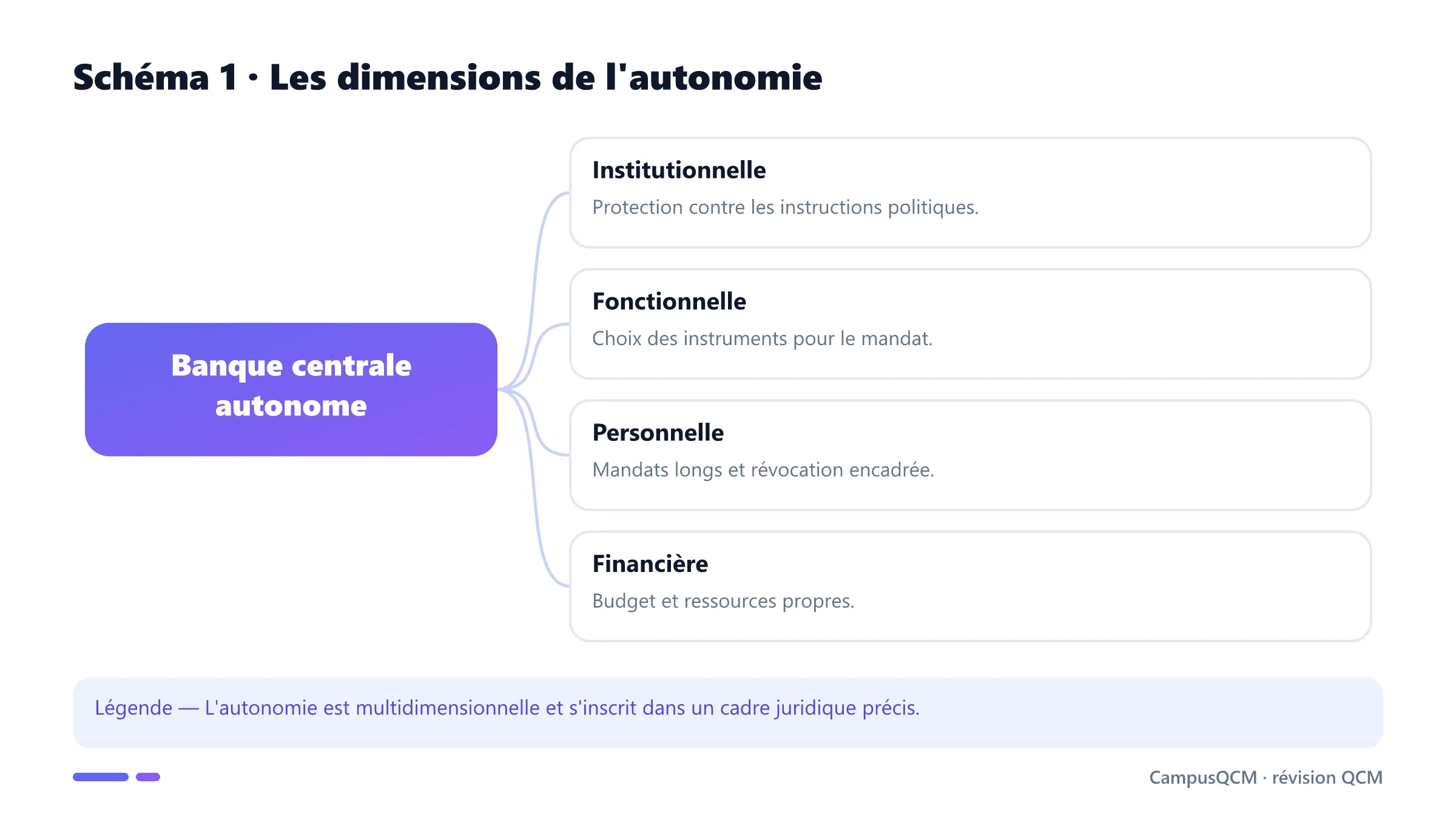 Carte des dimensions institutionnelle, fonctionnelle, personnelle et financière de l'autonomie.