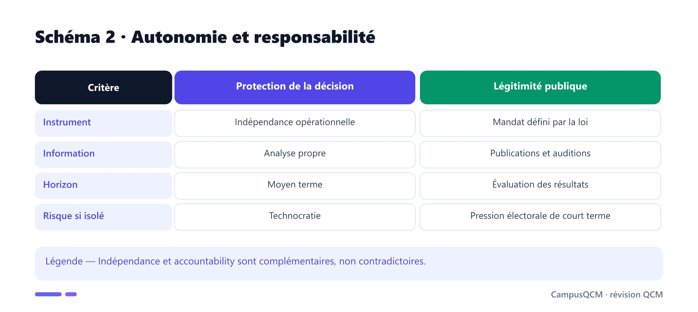 Comparaison des garanties d'autonomie et des exigences de responsabilité démocratique.