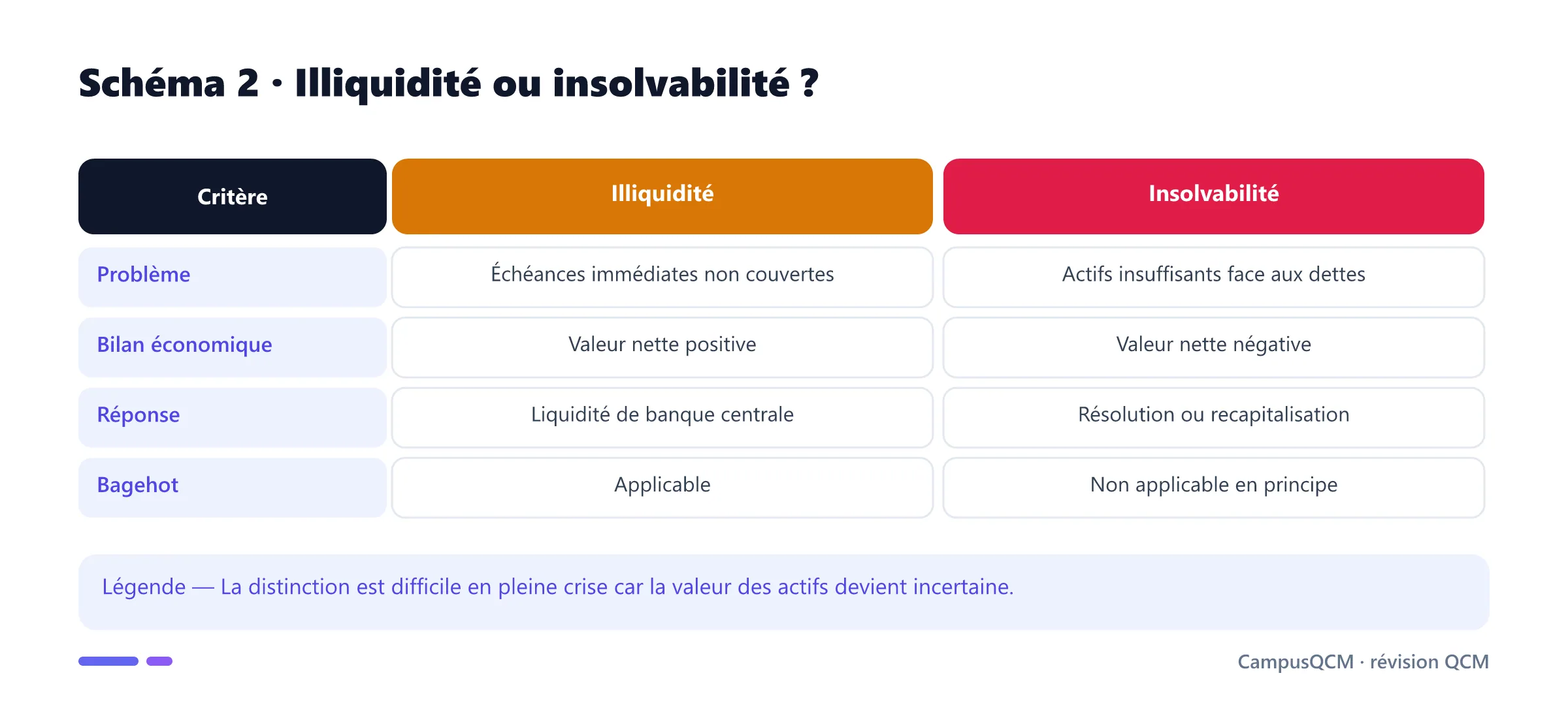 Comparaison d'une banque illiquide et d'une banque insolvable.
