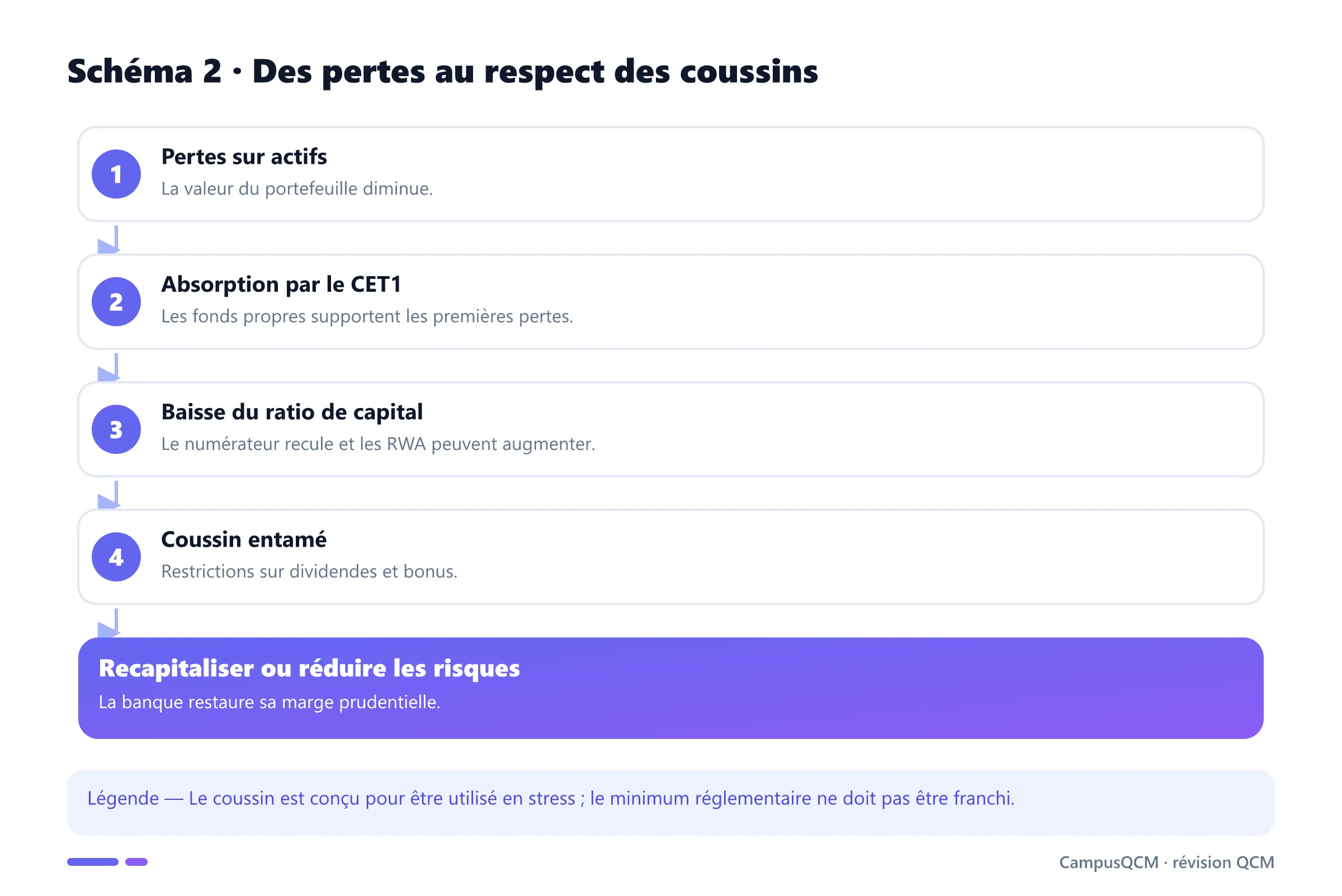 Mécanisme d'absorption des pertes et restauration du ratio CET1.
