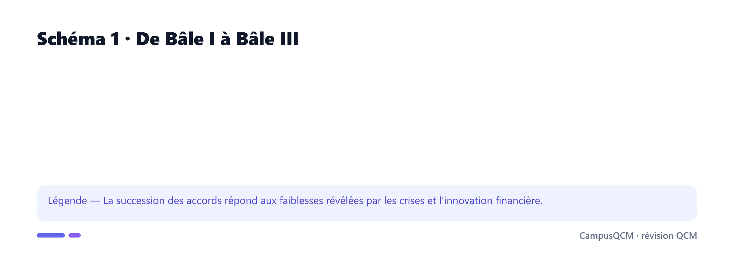 Chronologie des accords de Bâle et de leurs principales innovations.